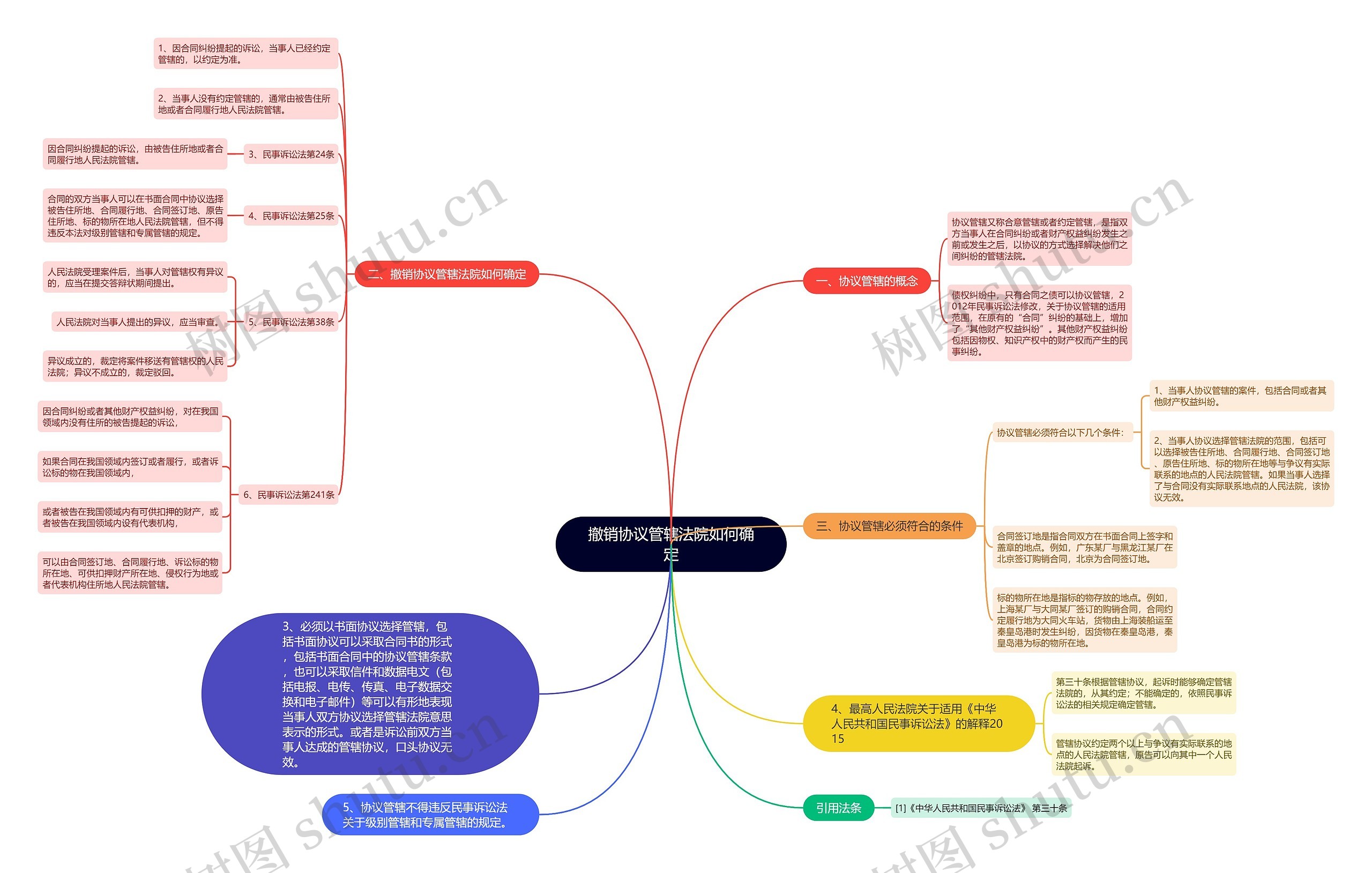 撤销协议管辖法院如何确定思维导图