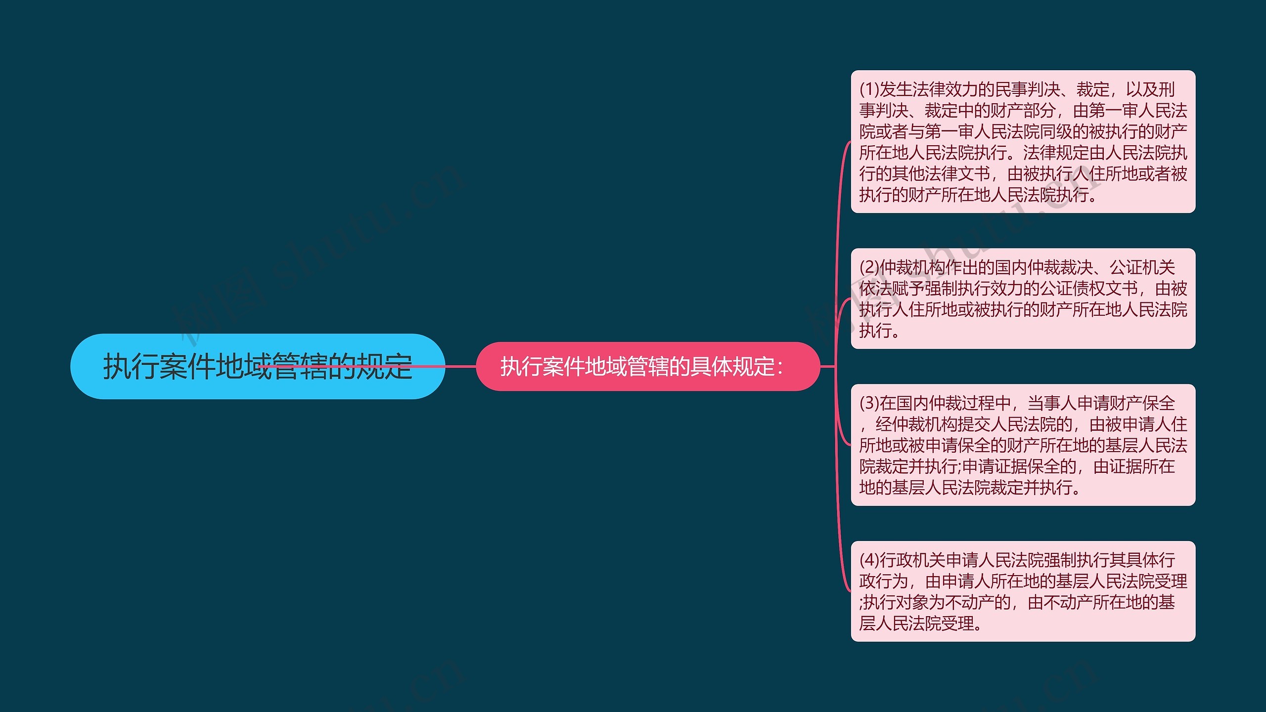 执行案件地域管辖的规定