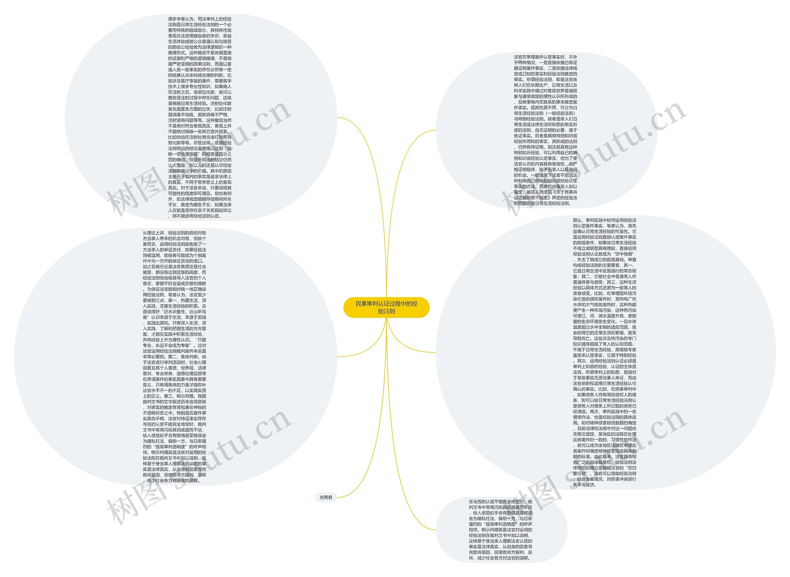 民事审判认证过程中的经验法则思维导图