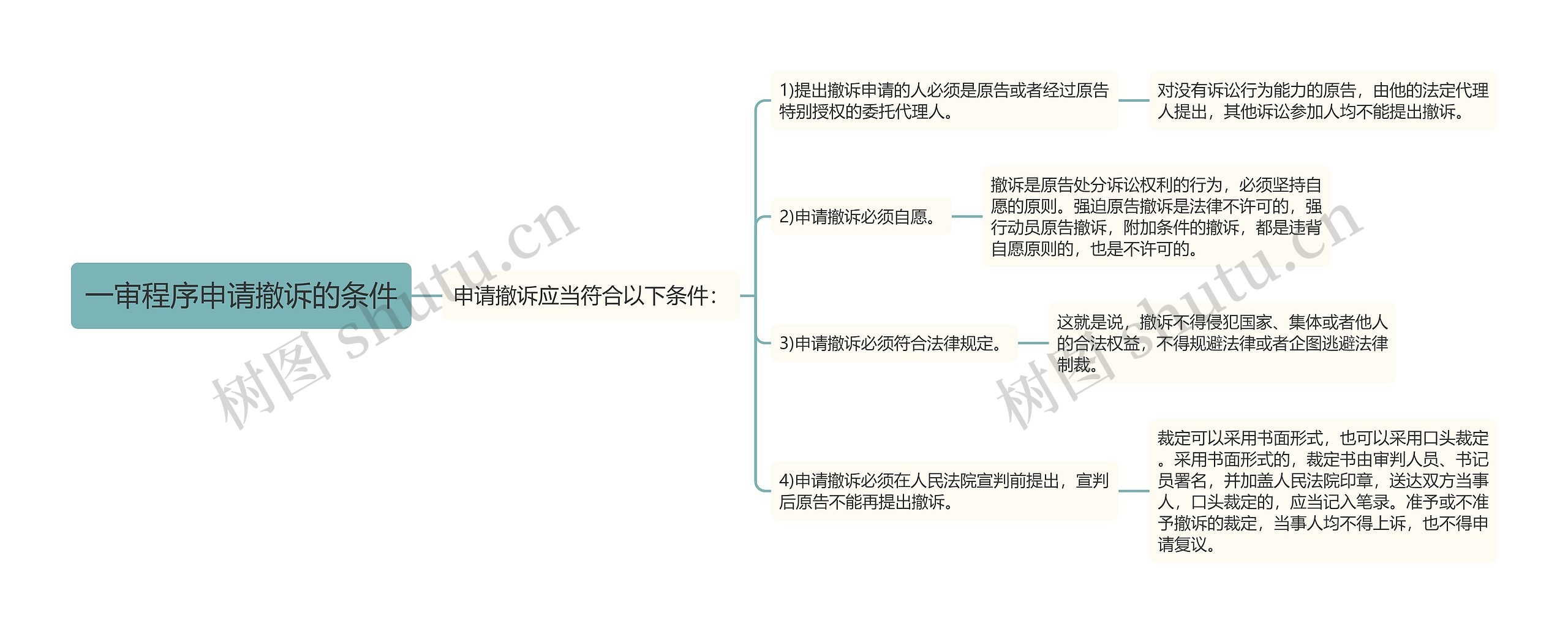 一审程序申请撤诉的条件思维导图