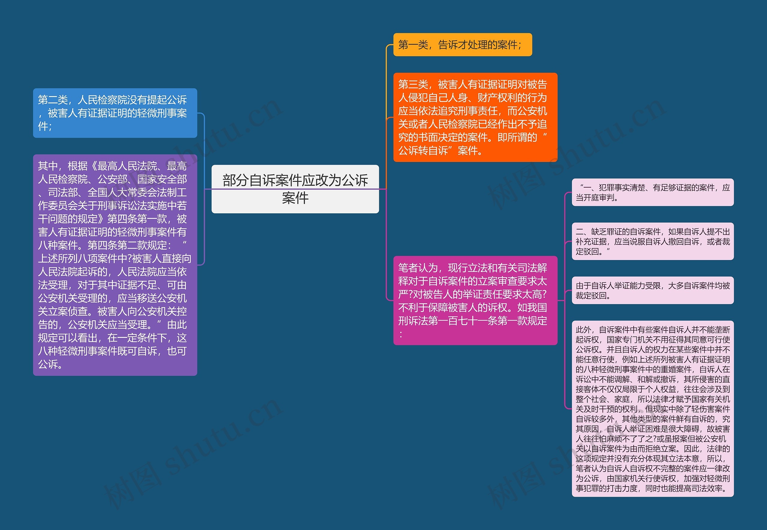 部分自诉案件应改为公诉案件思维导图