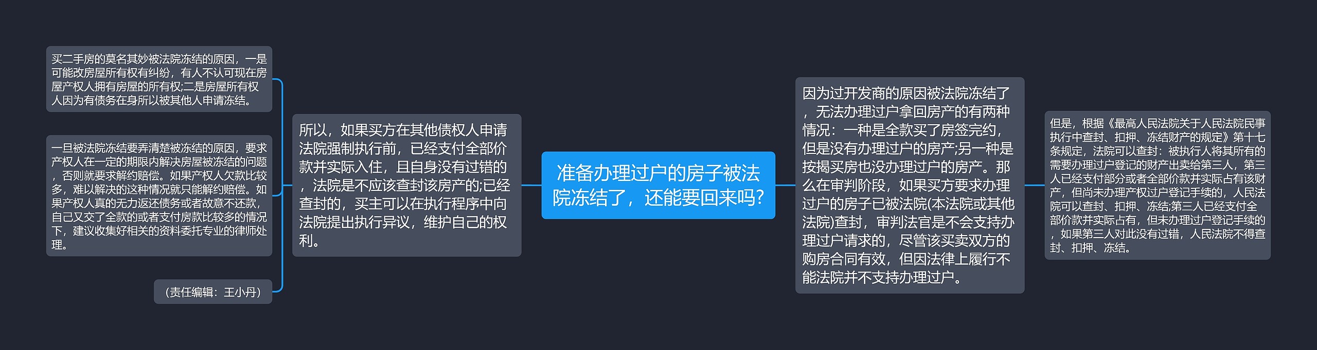 准备办理过户的房子被法院冻结了，还能要回来吗?思维导图