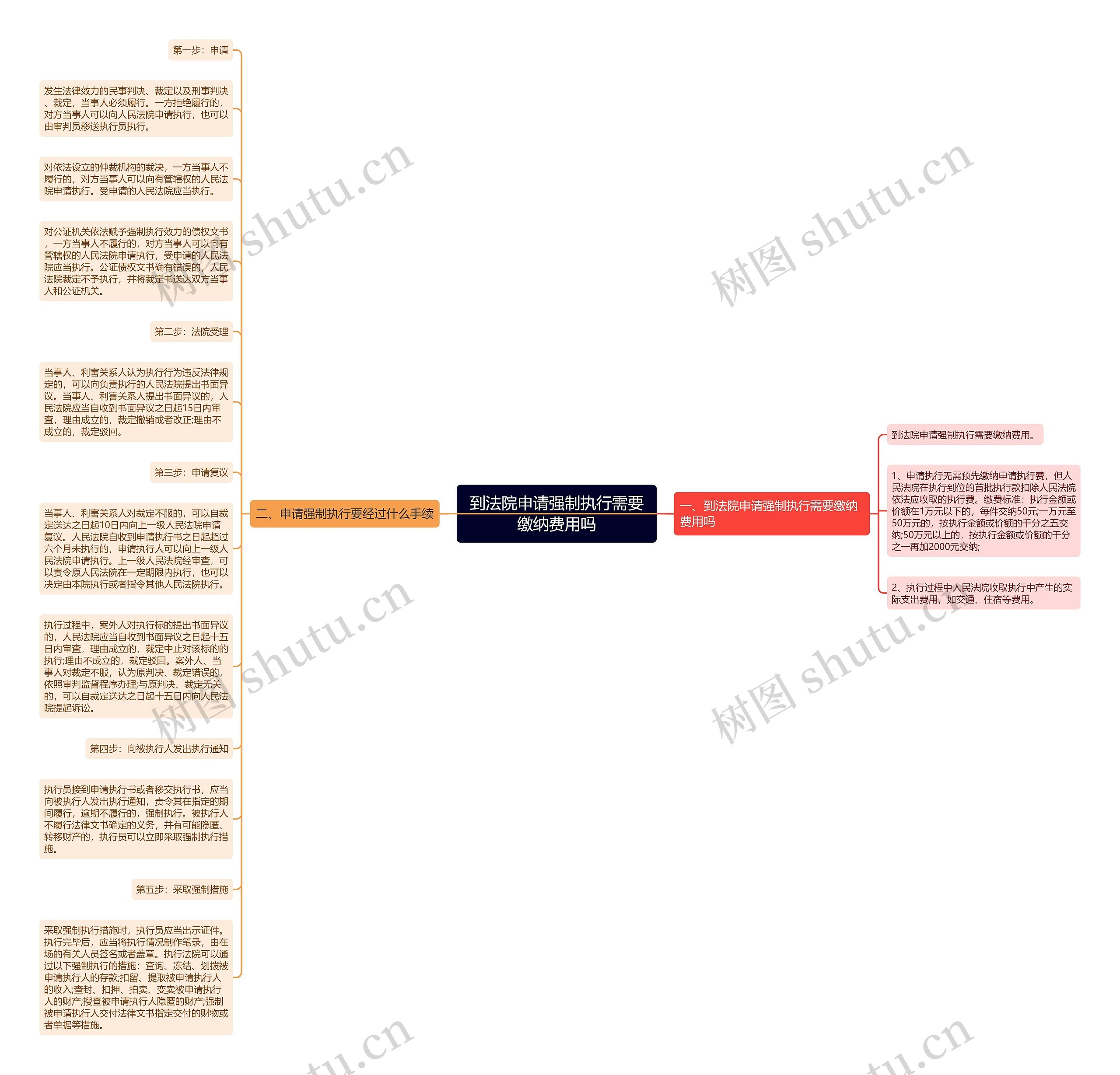 到法院申请强制执行需要缴纳费用吗思维导图