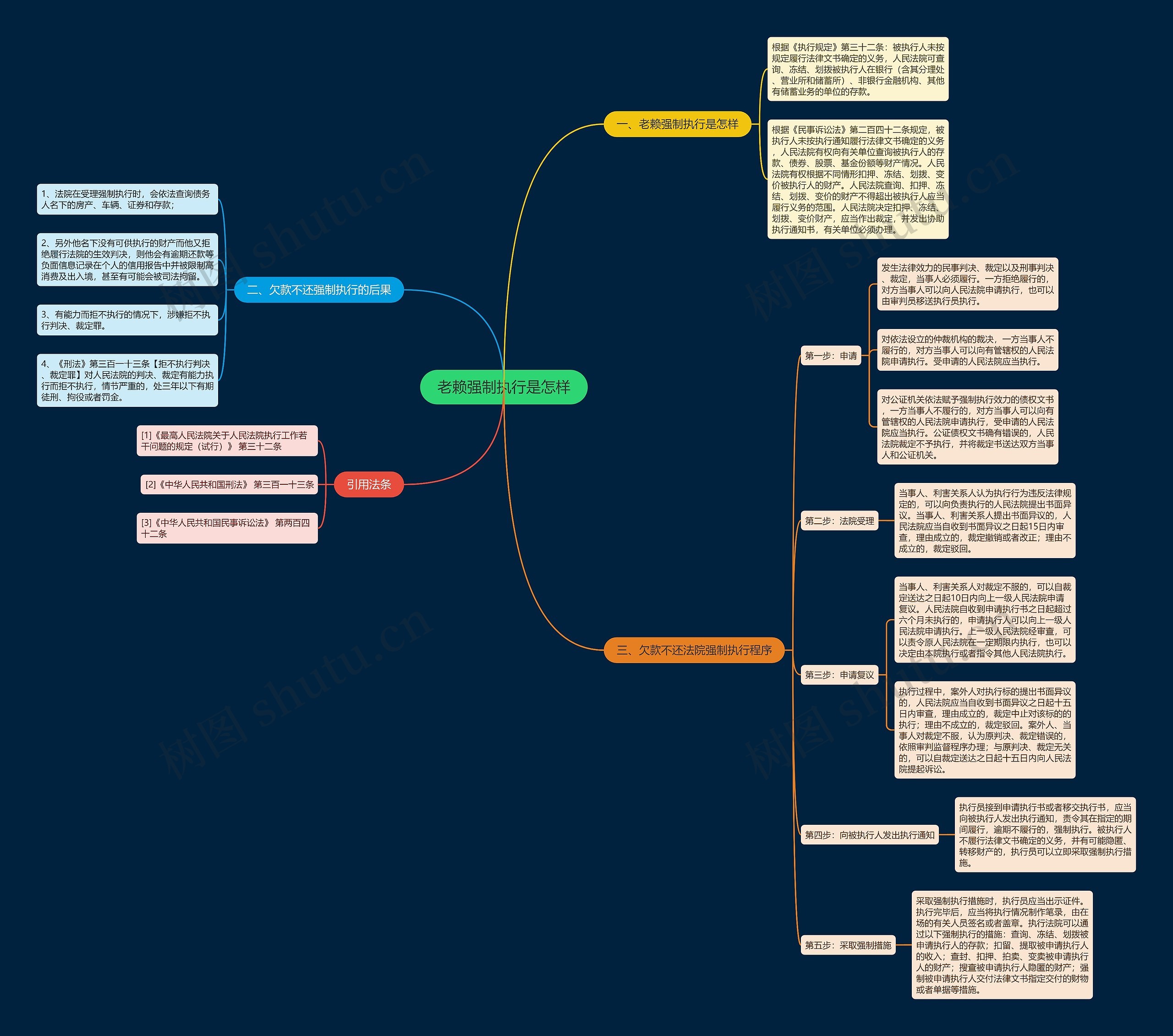老赖强制执行是怎样思维导图