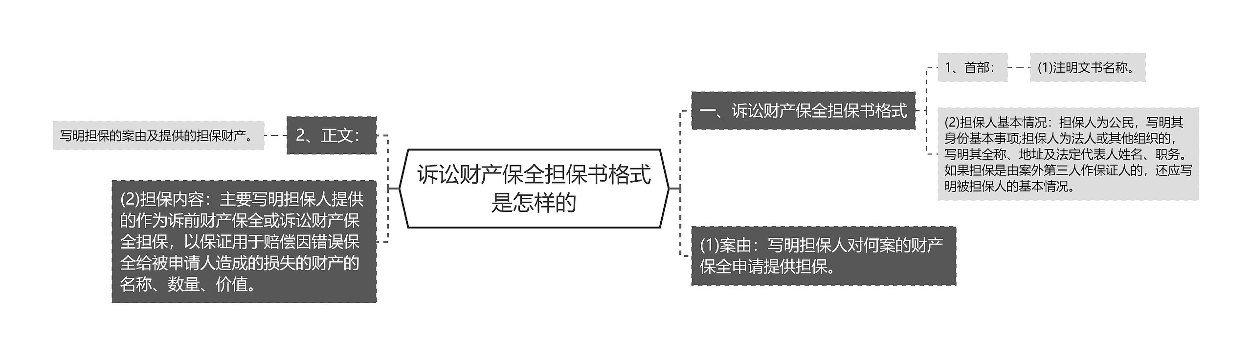 诉讼财产保全担保书格式是怎样的思维导图