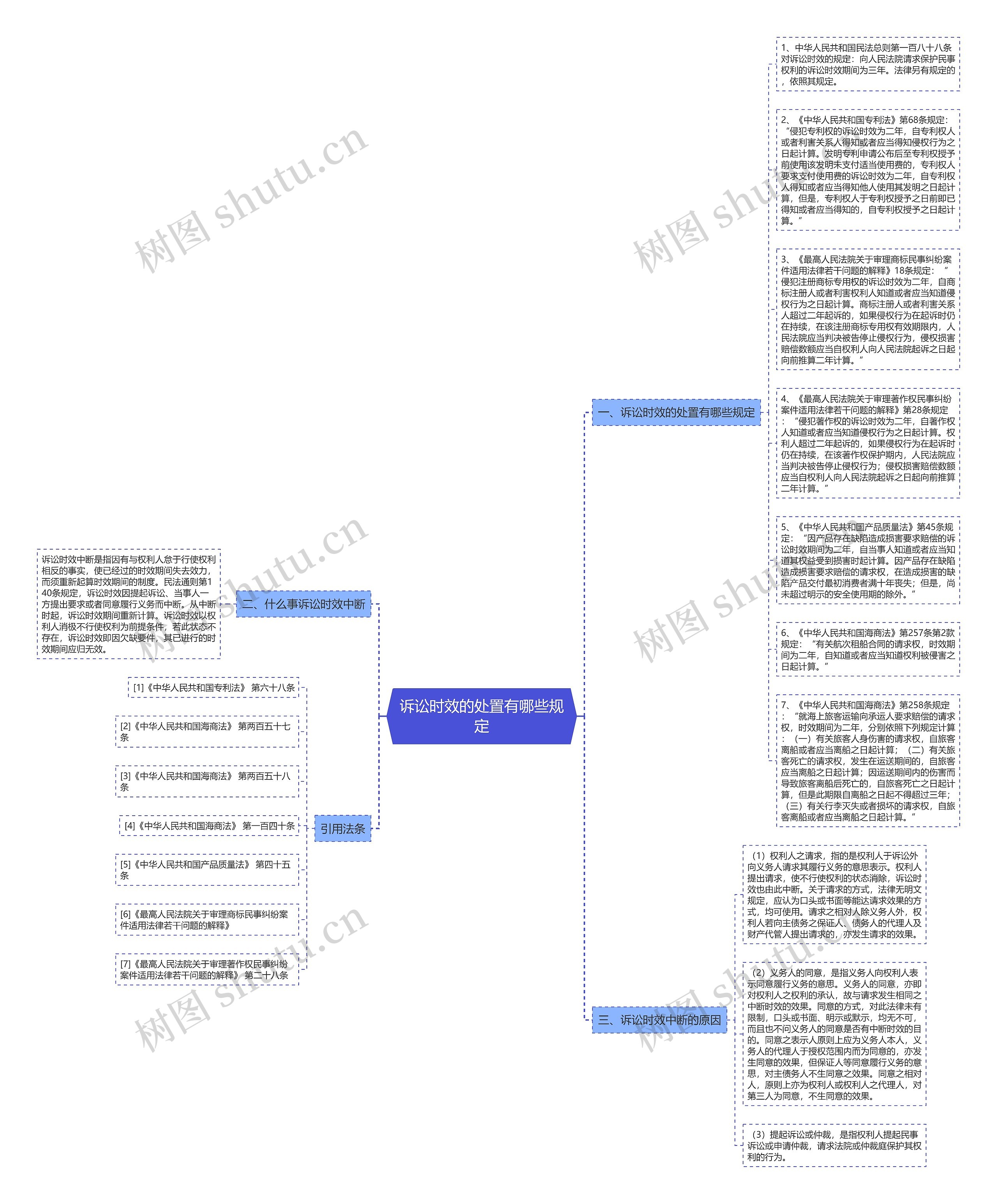 诉讼时效的处置有哪些规定思维导图