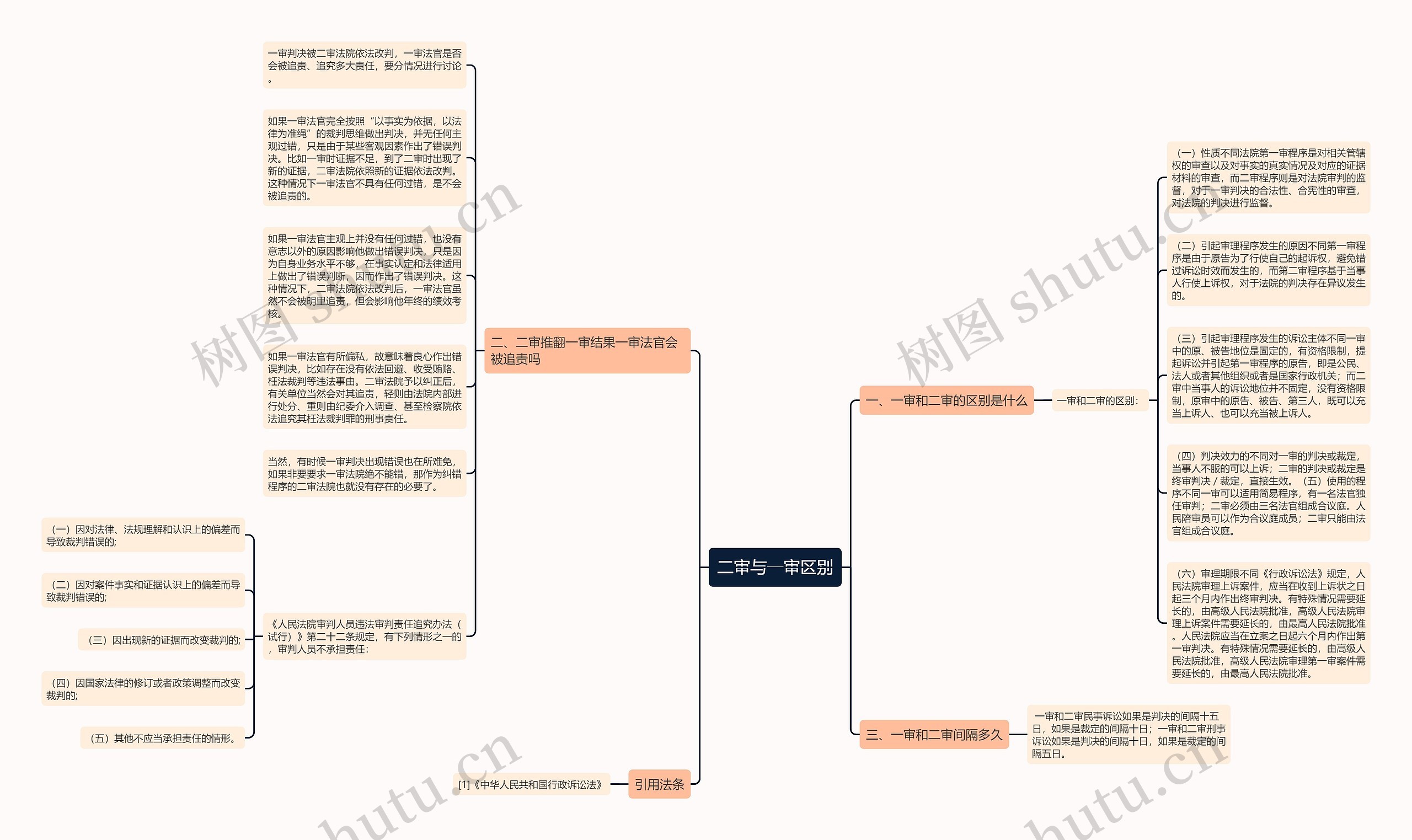二审与一审区别思维导图