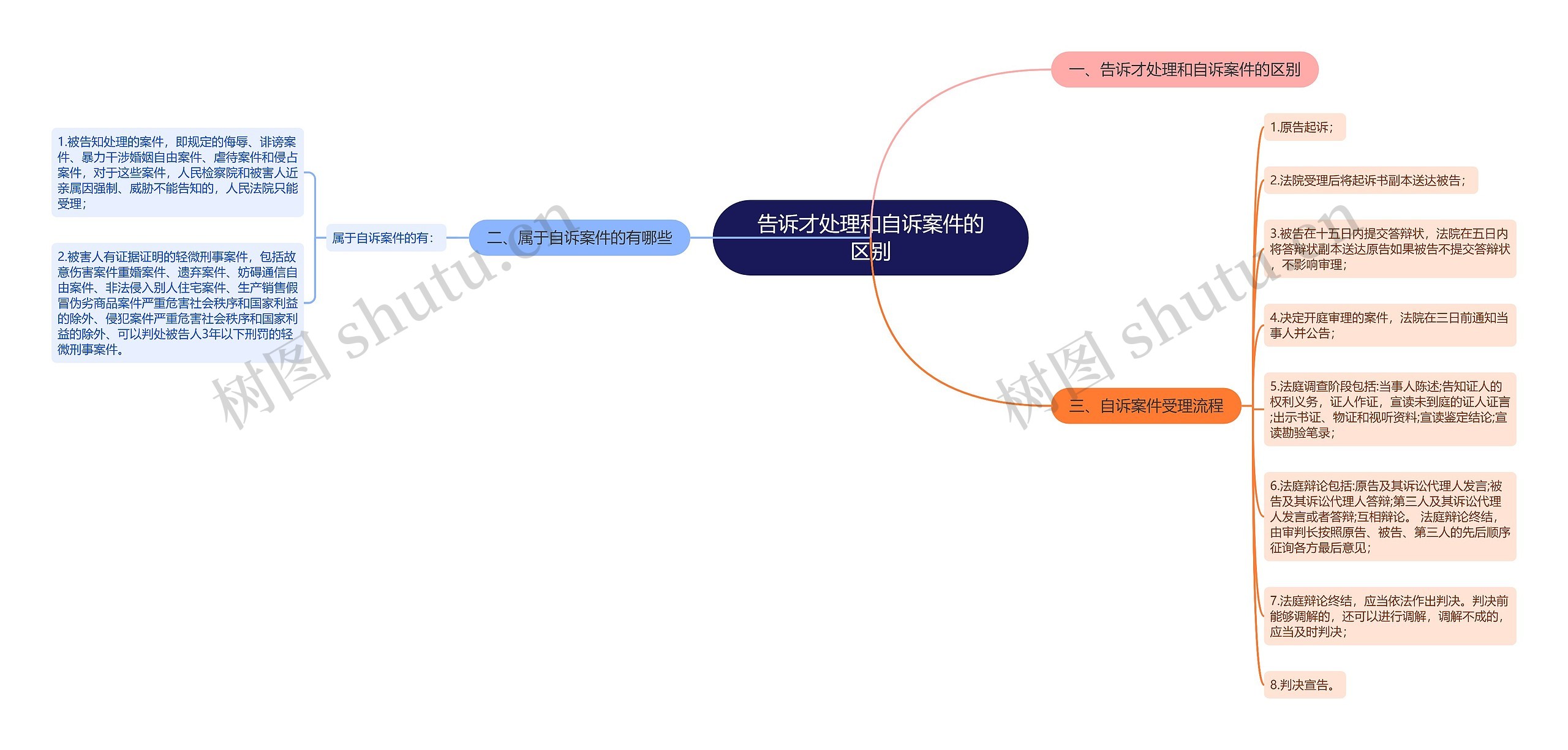 告诉才处理和自诉案件的区别思维导图