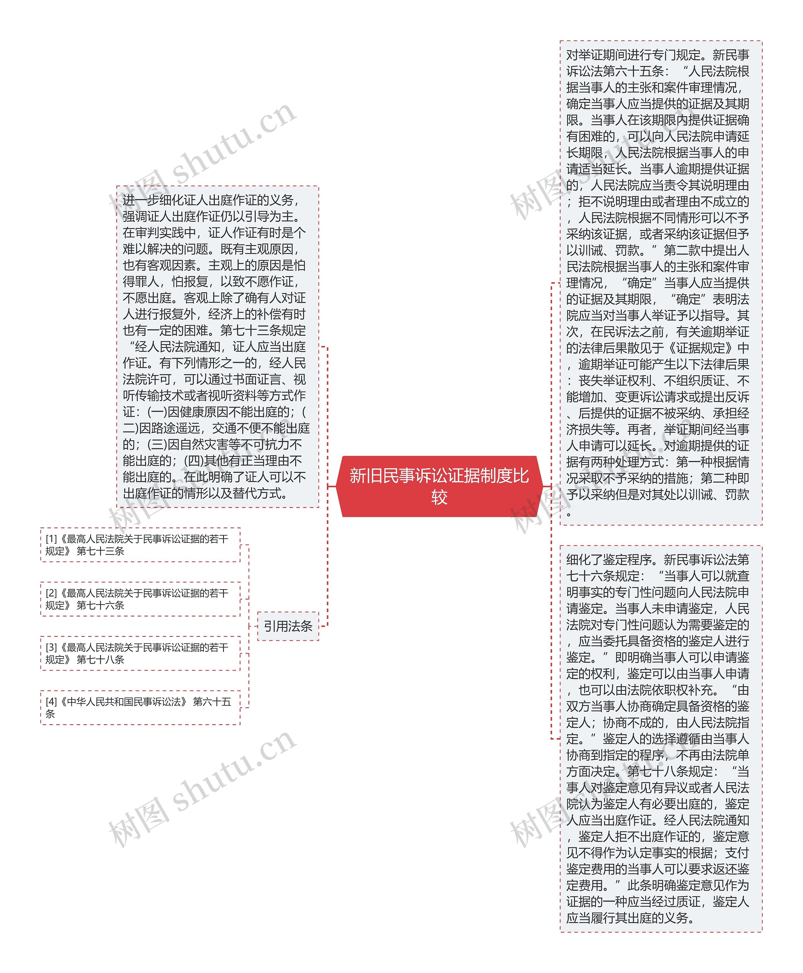 新旧民事诉讼证据制度比较