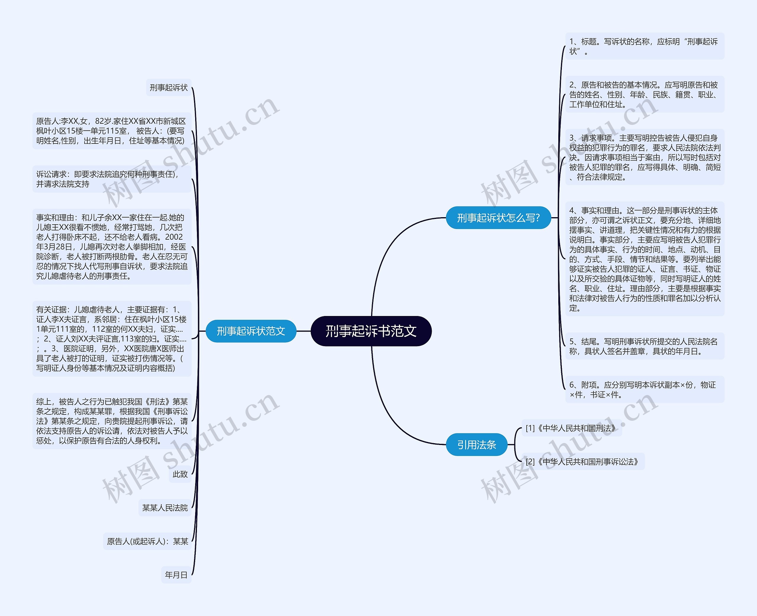 刑事起诉书范文思维导图