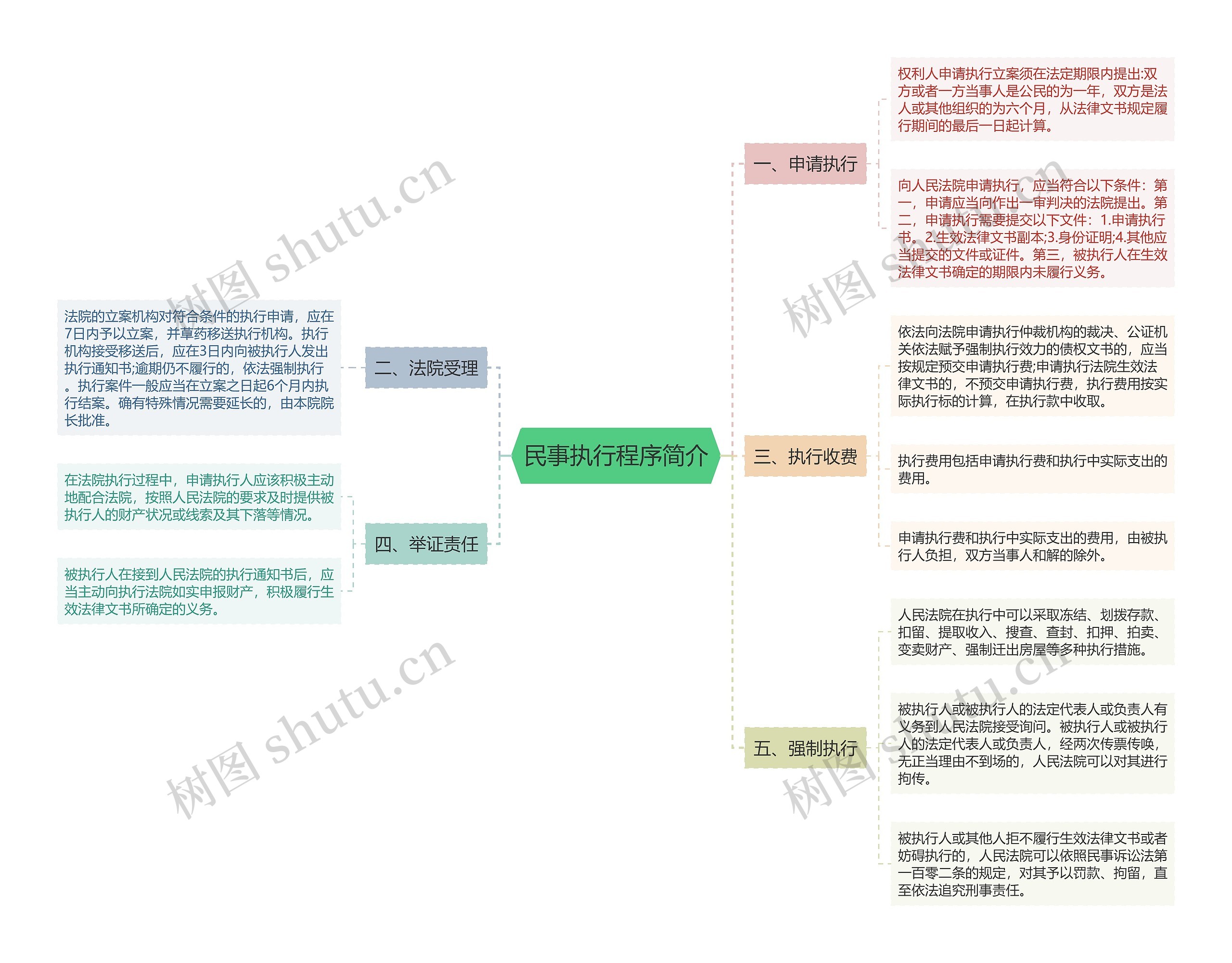民事执行程序简介