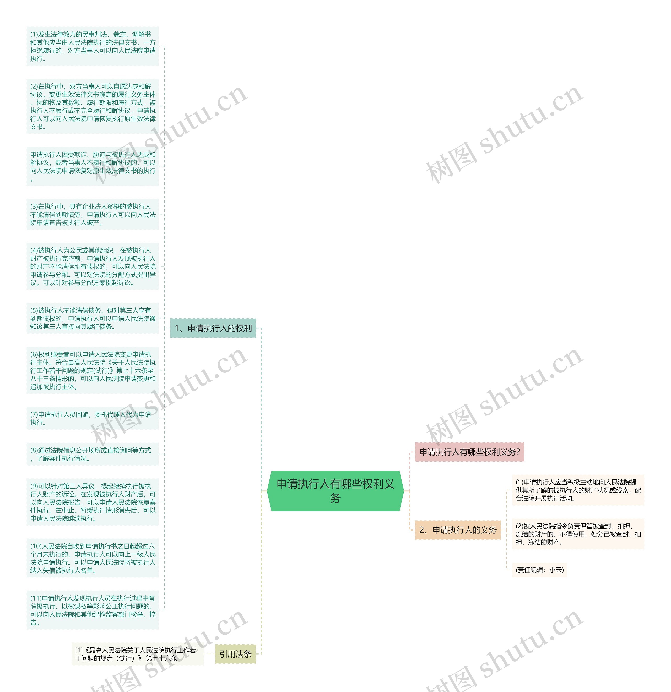 申请执行人有哪些权利义务思维导图
