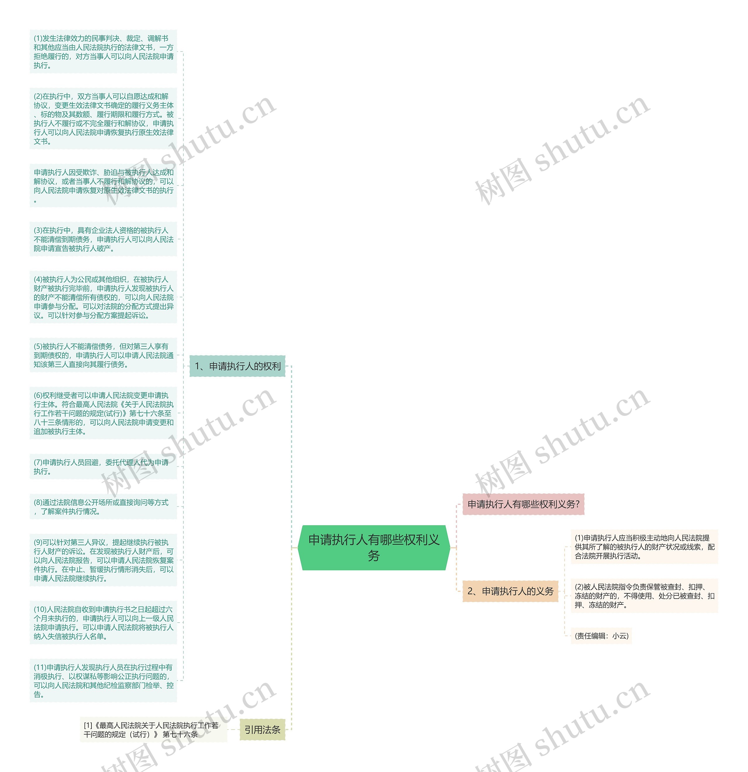申请执行人有哪些权利义务思维导图高清图 申请执行人有哪些权利义务思维导图