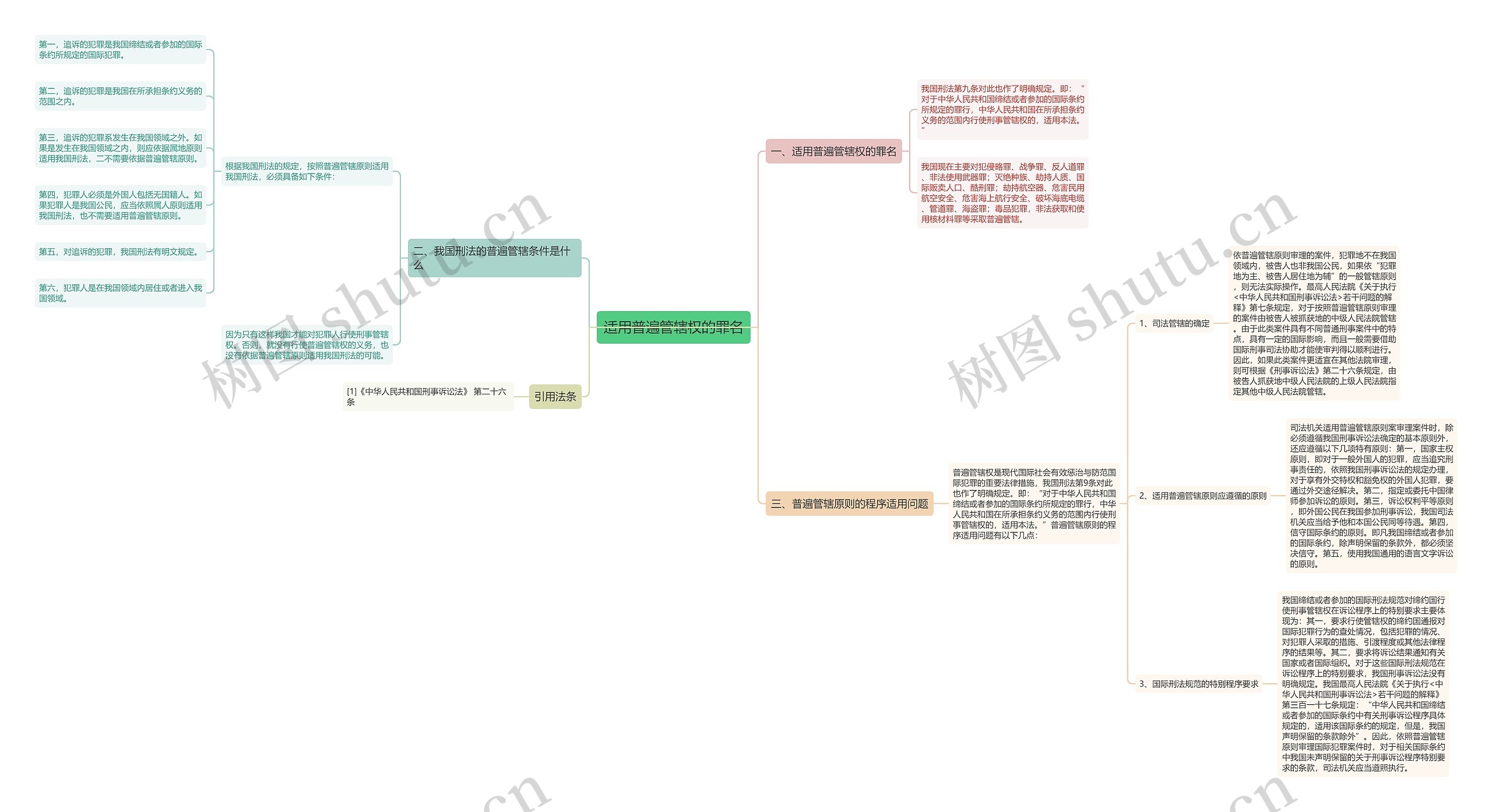 适用普遍管辖权的罪名思维导图