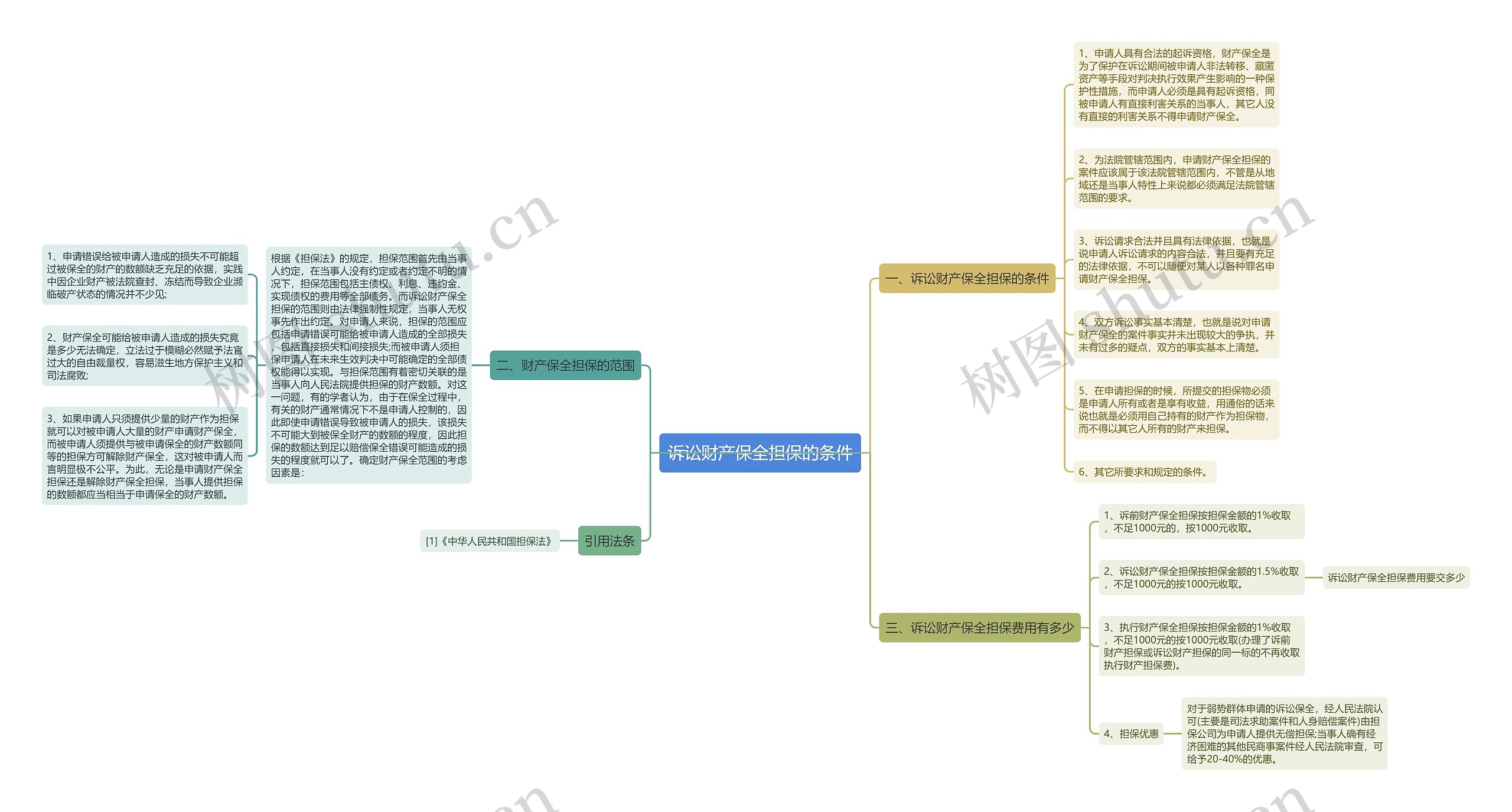 诉讼财产保全担保的条件思维导图