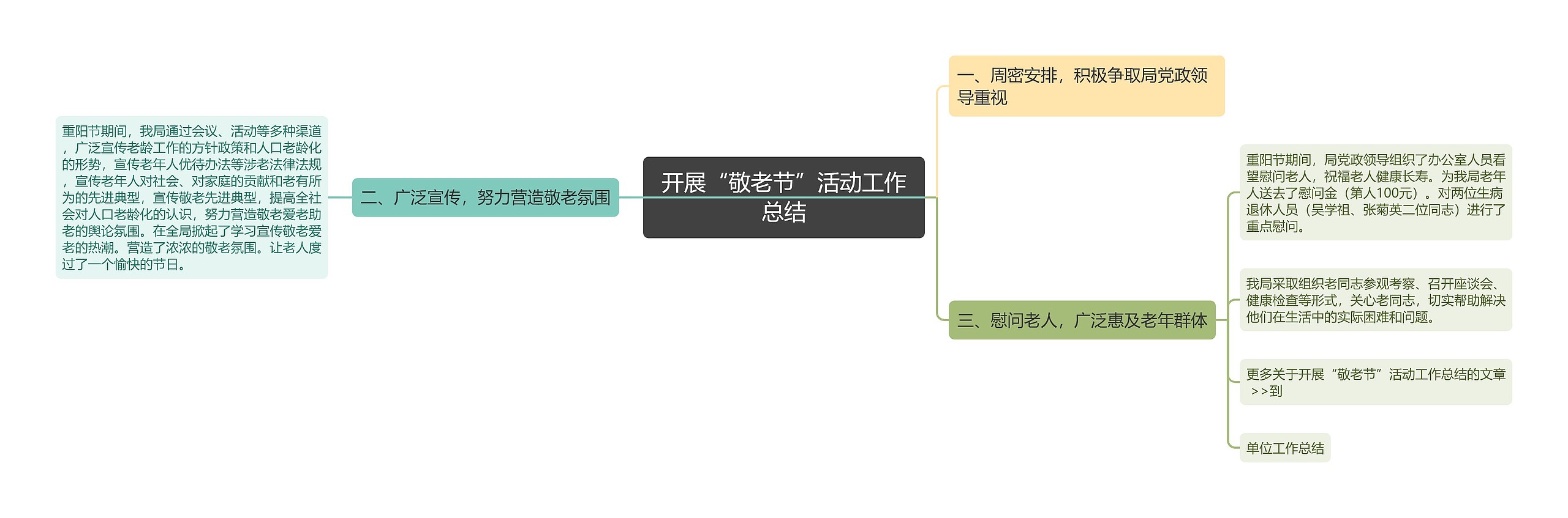 开展“敬老节”活动工作总结思维导图