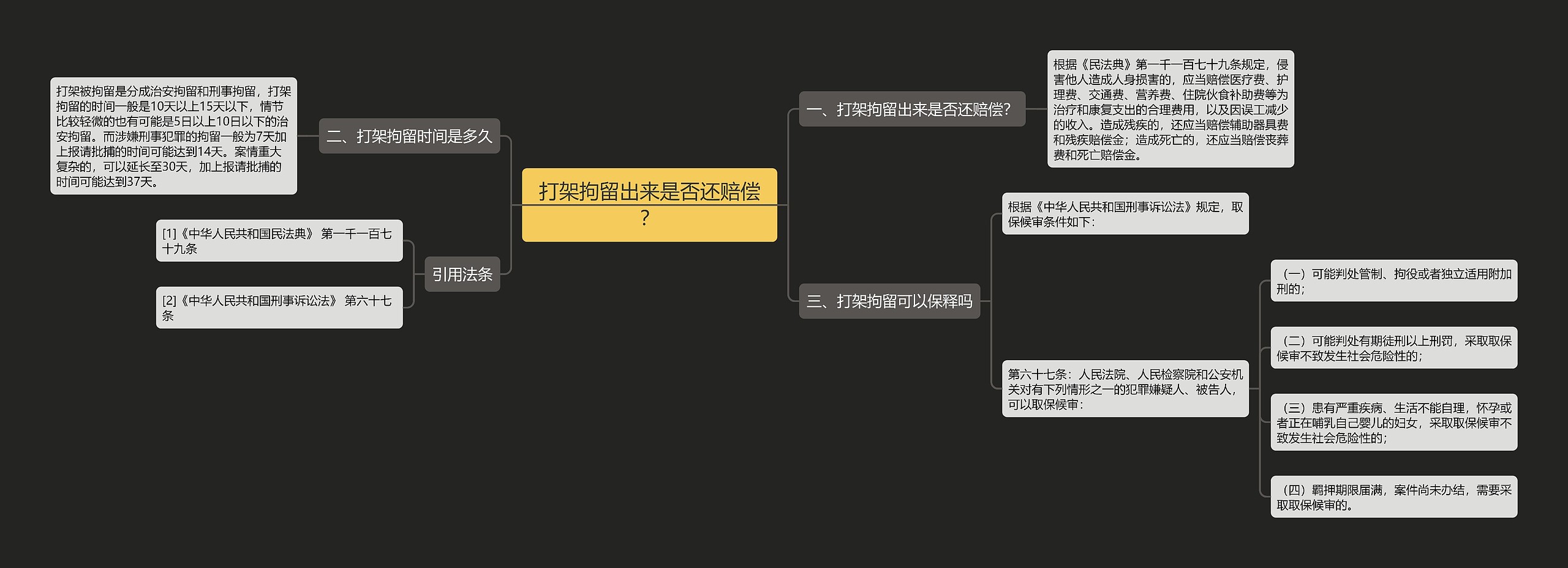 打架拘留出来是否还赔偿？思维导图