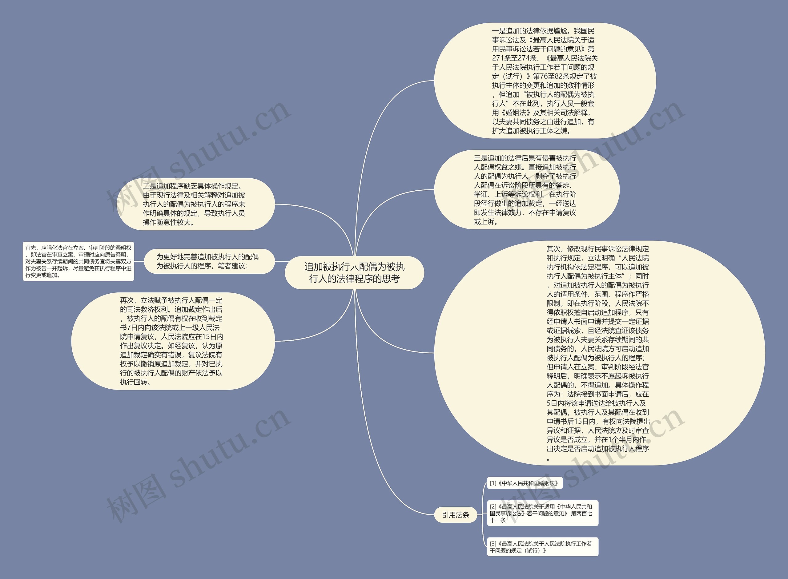 追加被执行人配偶为被执行人的法律程序的思考思维导图高清图 追加被执行人配偶为被执行人的法律程序的思考思维导图
