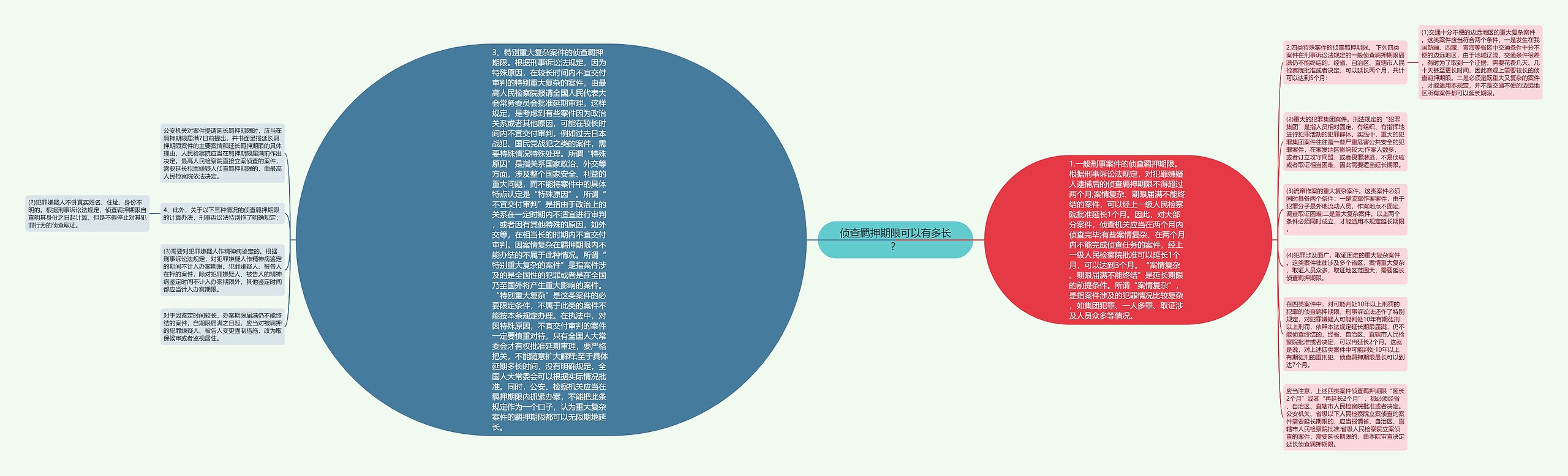 侦查羁押期限可以有多长？思维导图