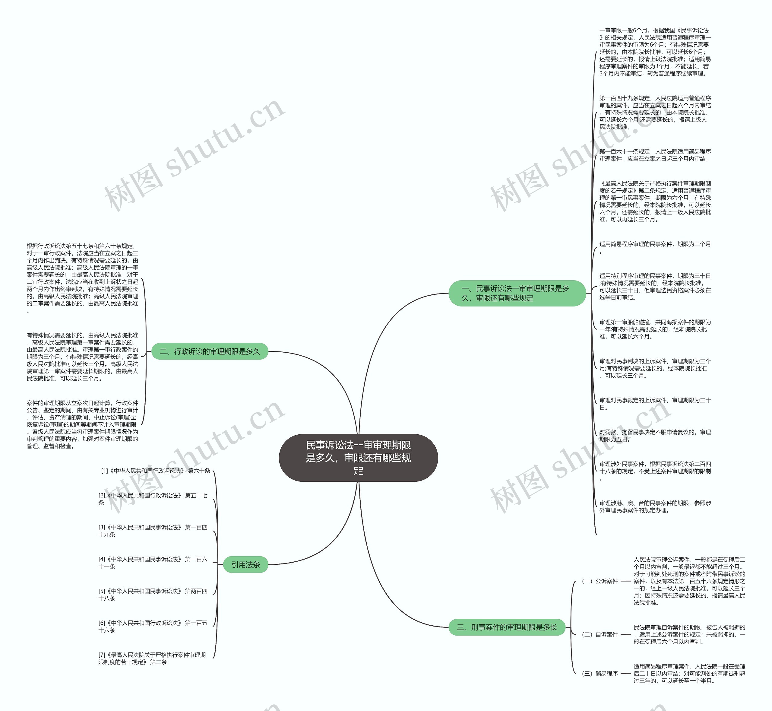 民事诉讼法一审审理期限是多久，审限还有哪些规定思维导图