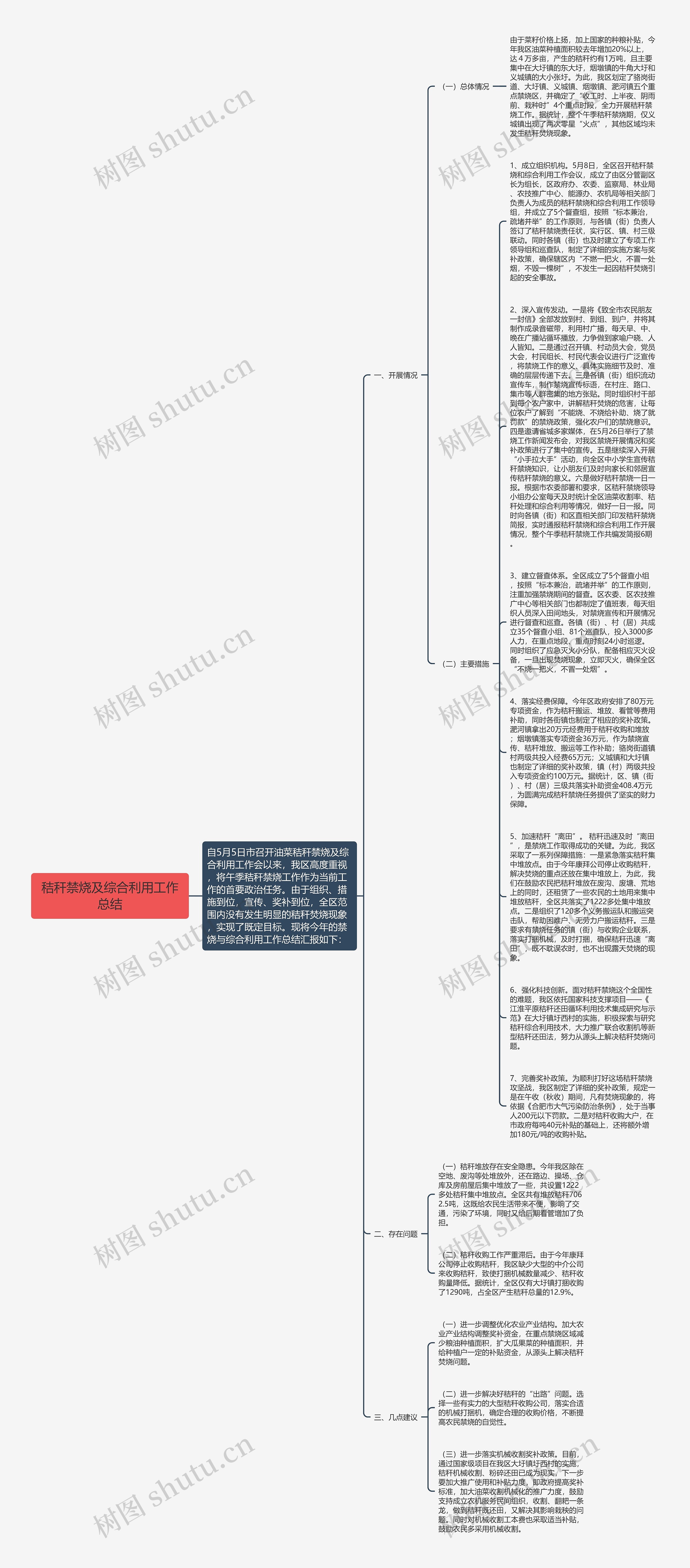 秸秆禁烧及综合利用工作总结思维导图