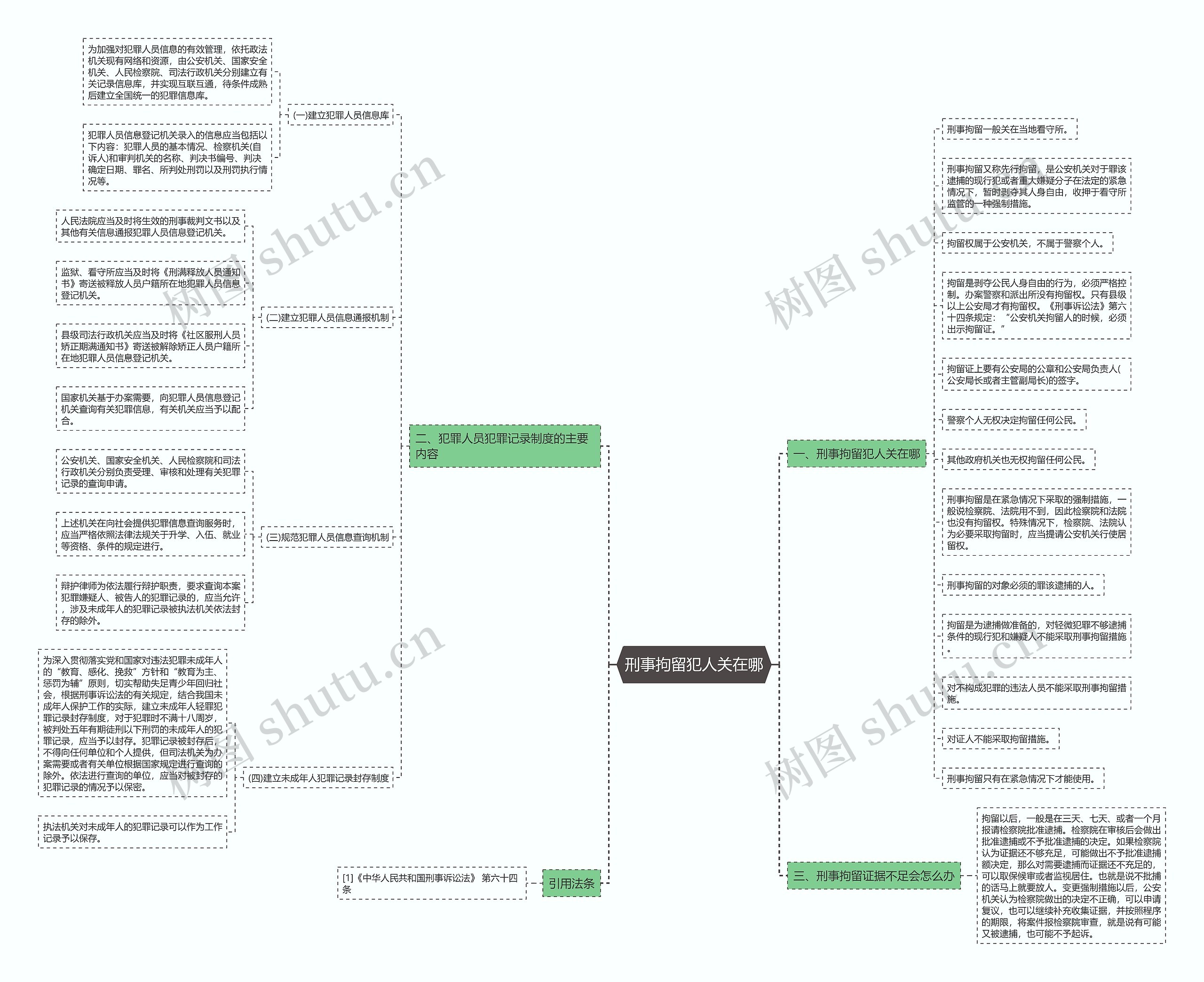 刑事拘留犯人关在哪思维导图