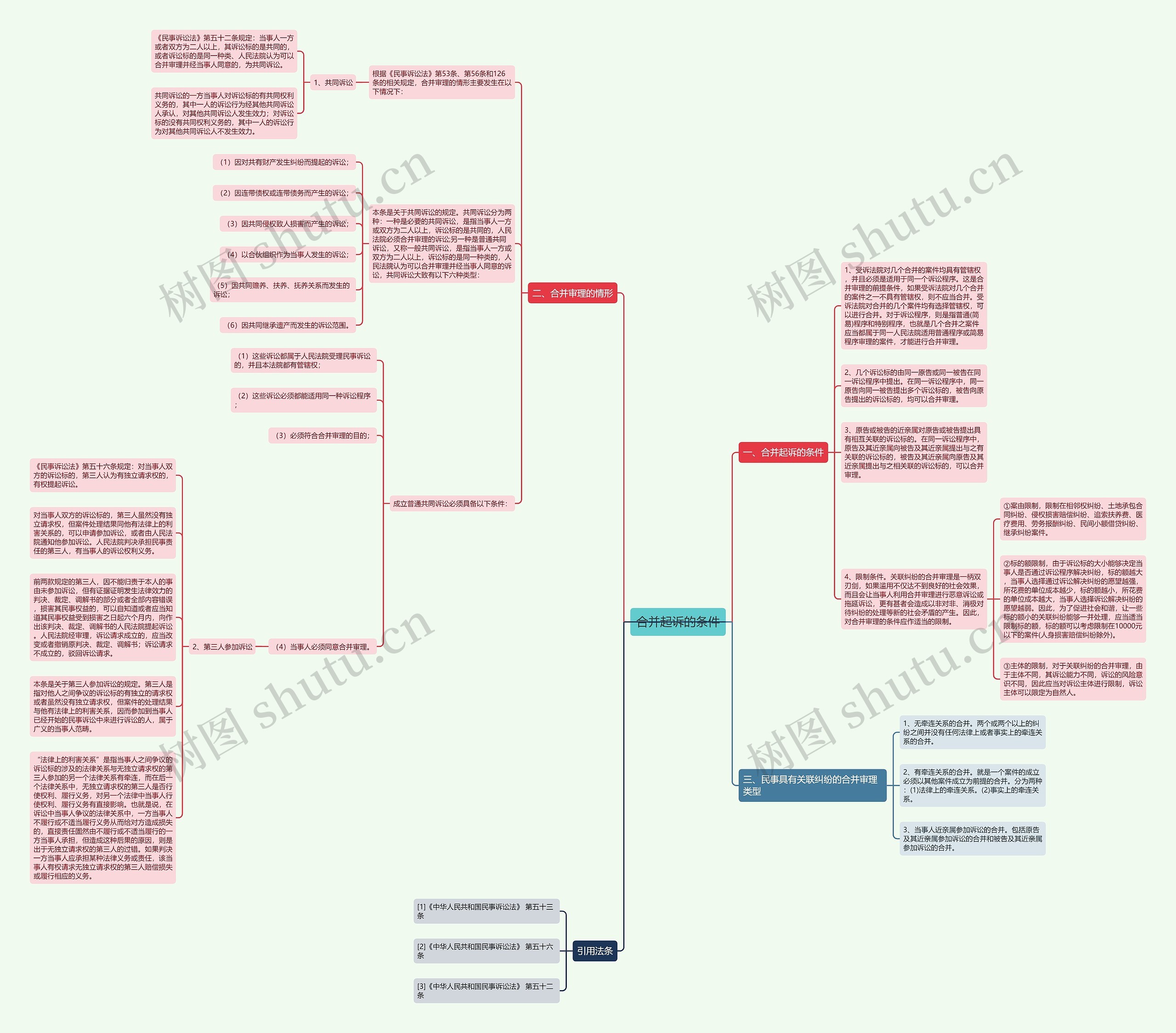 合并起诉的条件思维导图
