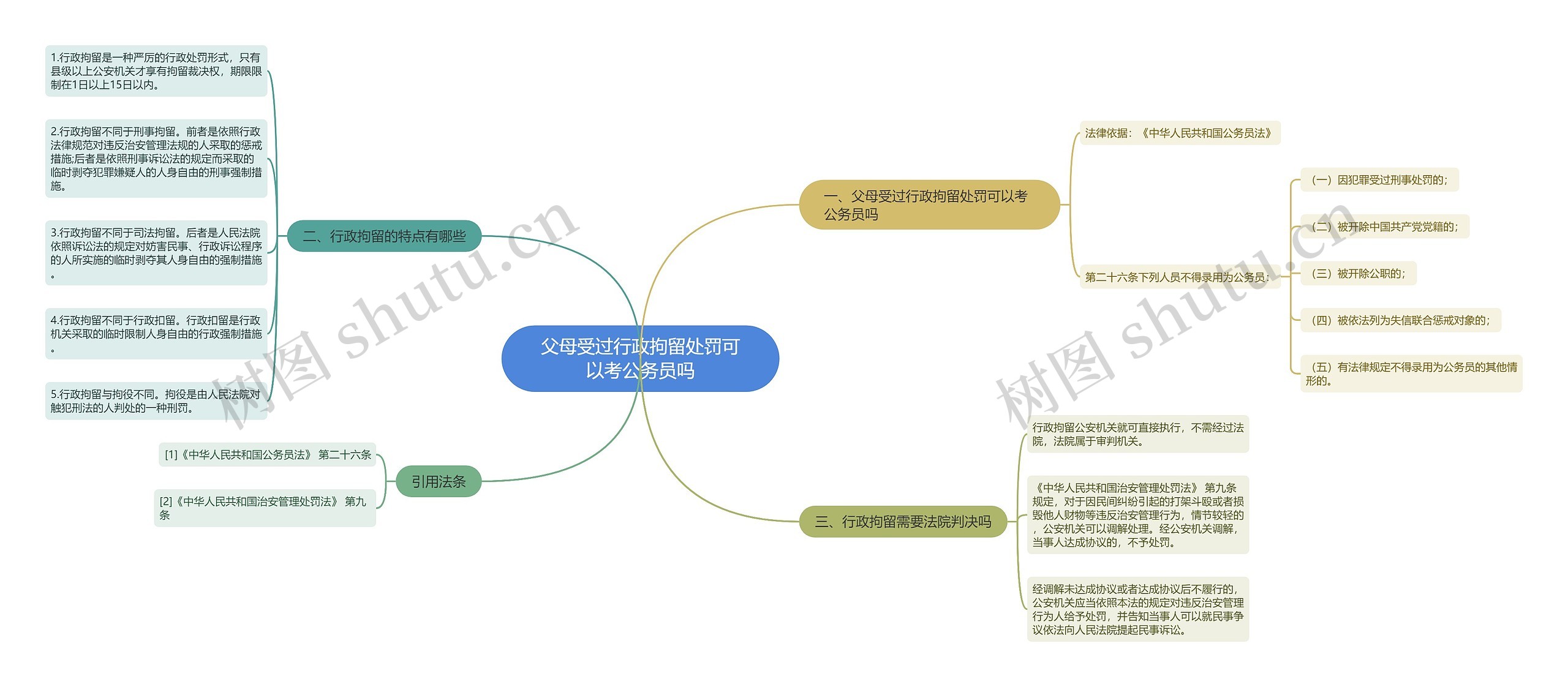 父母受过行政拘留处罚可以考公务员吗思维导图