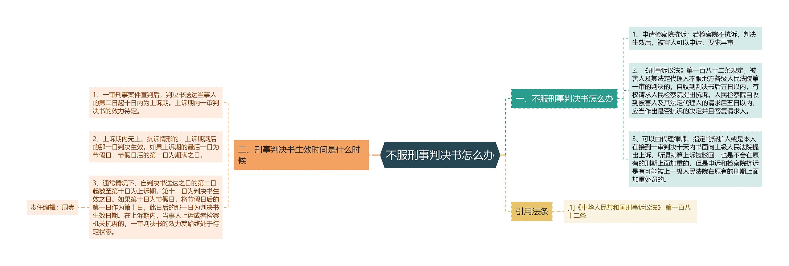 不服刑事判决书怎么办思维导图