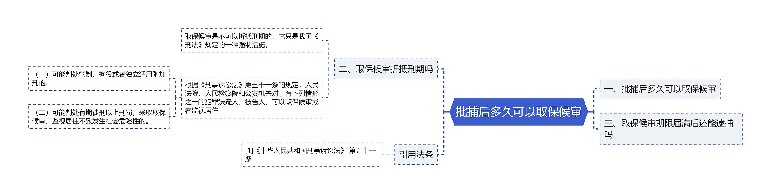 批捕后多久可以取保候审