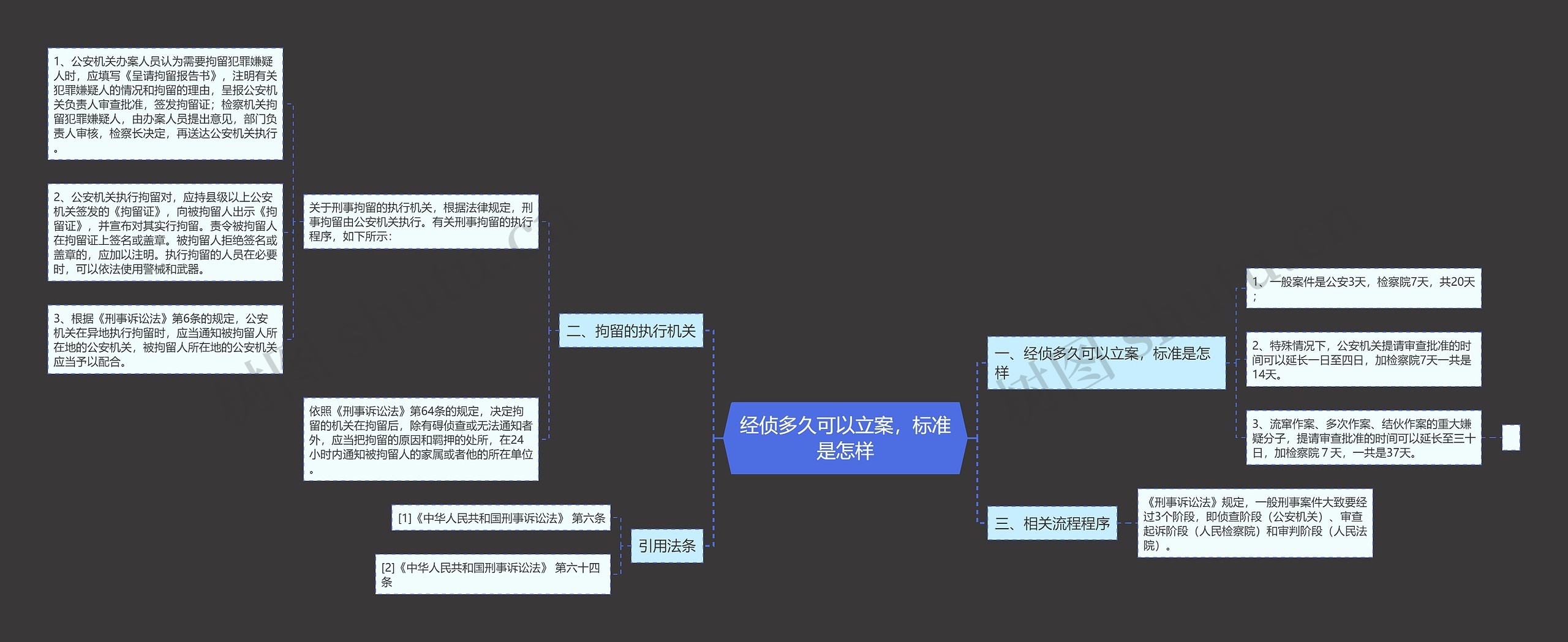 经侦多久可以立案，标准是怎样思维导图