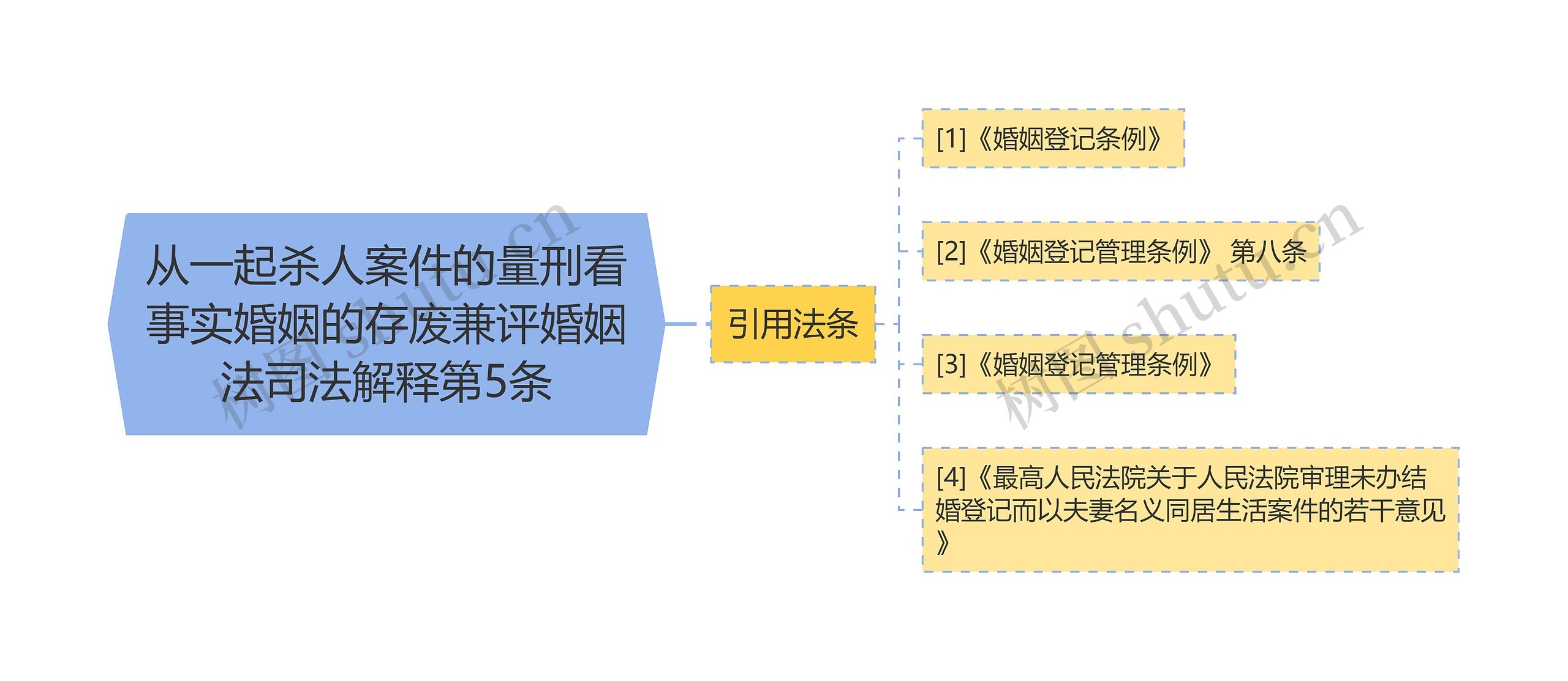 从一起杀人案件的量刑看事实婚姻的存废兼评婚姻法司法解释第5条思维导图