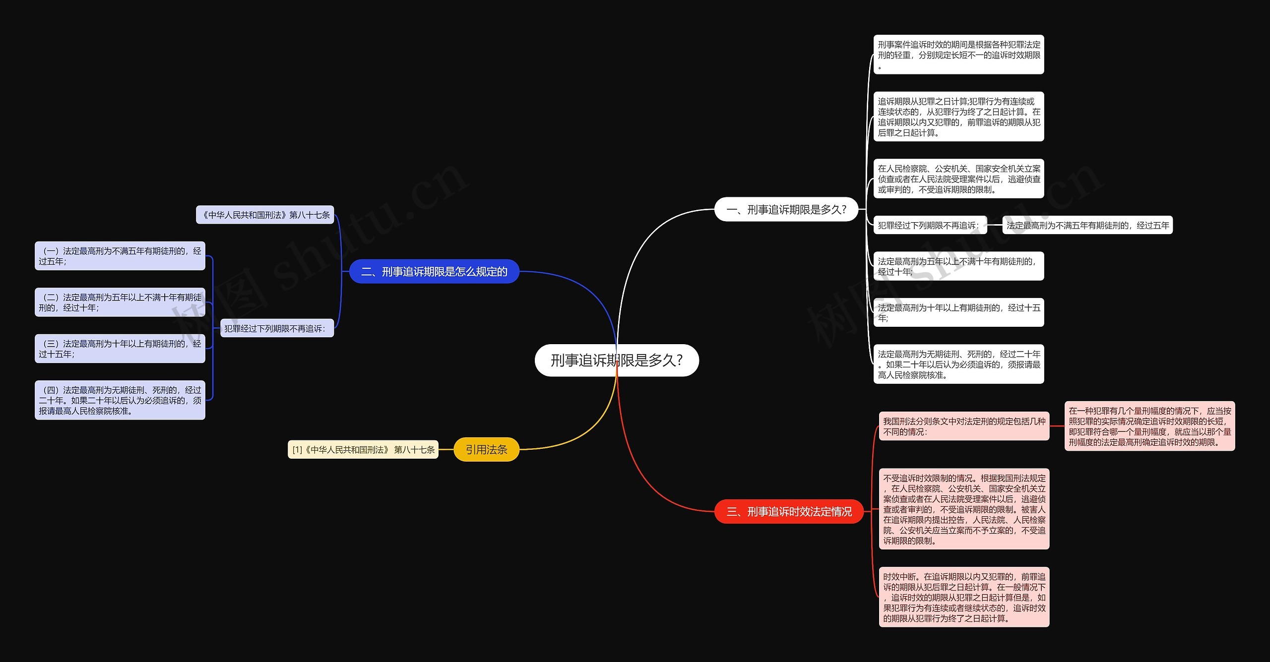 刑事追诉期限是多久?思维导图
