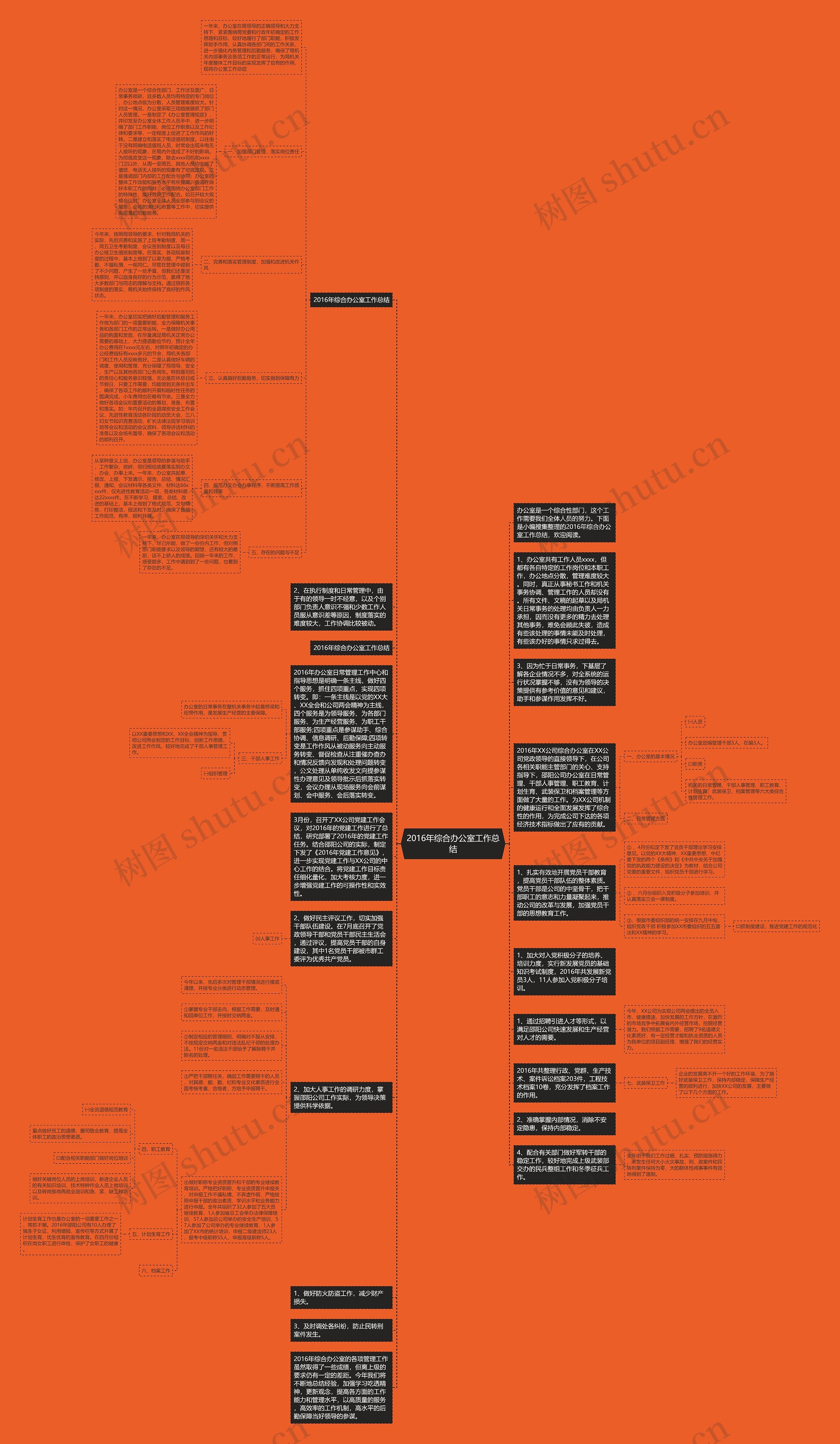 2016年综合办公室工作总结思维导图