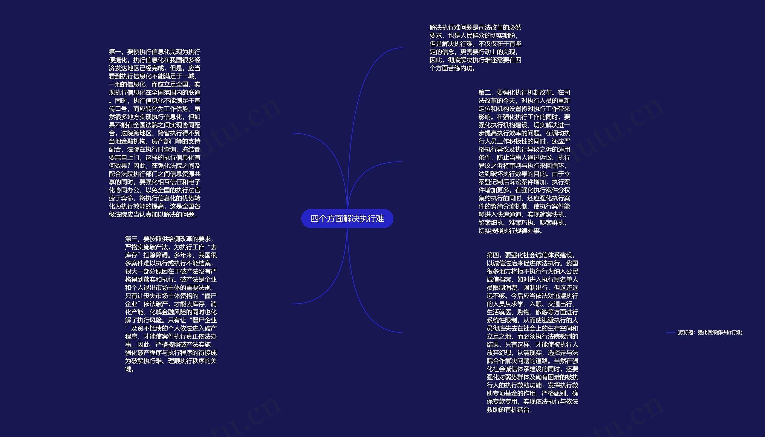 四个方面解决执行难