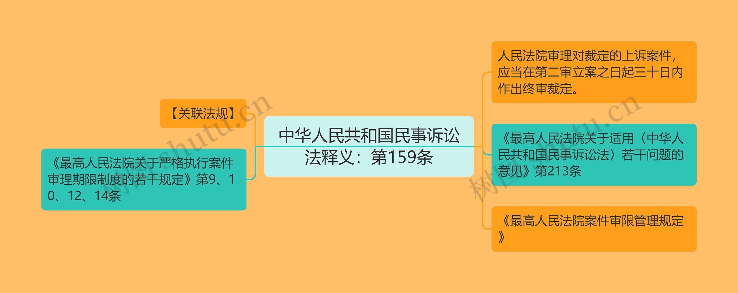 中华人民共和国民事诉讼法释义：第159条思维导图