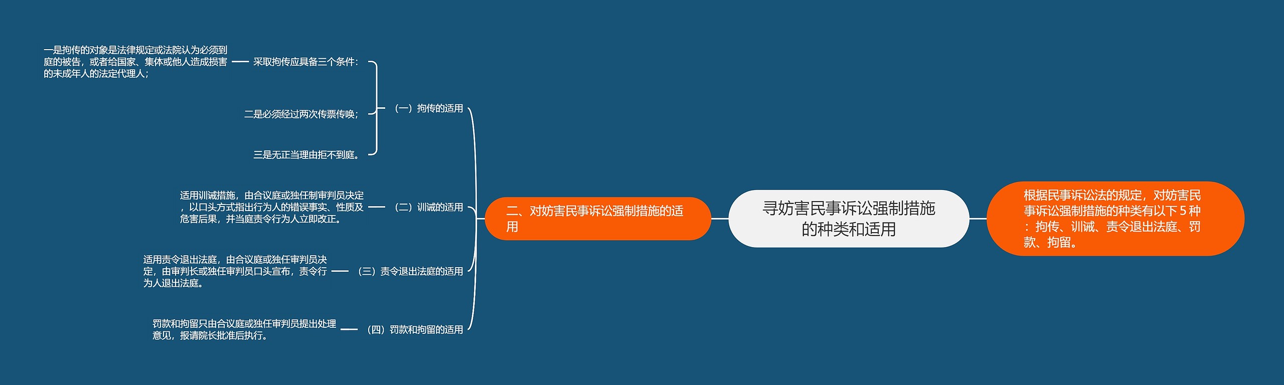 寻妨害民事诉讼强制措施的种类和适用思维导图