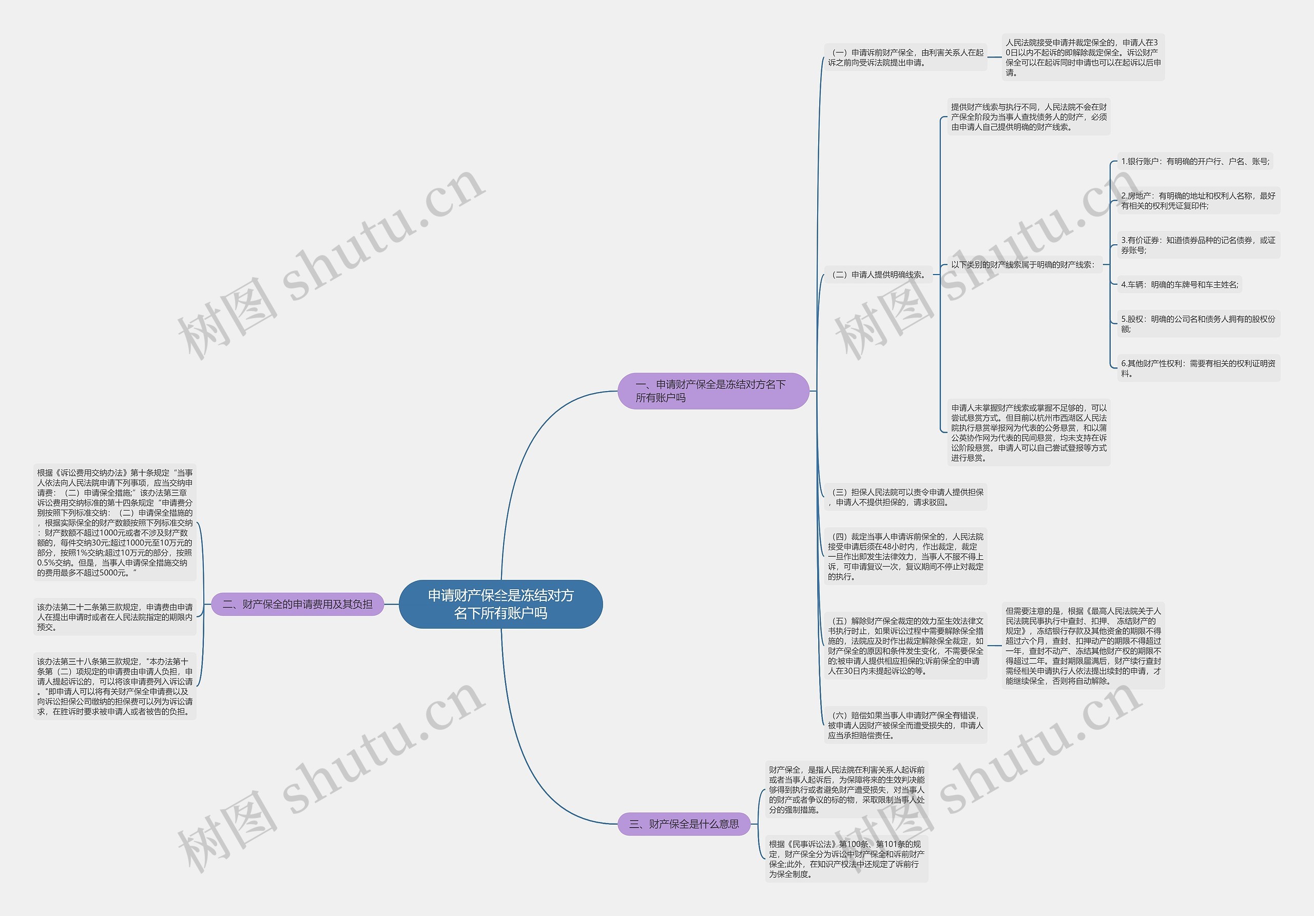 申请财产保全是冻结对方名下所有账户吗思维导图
