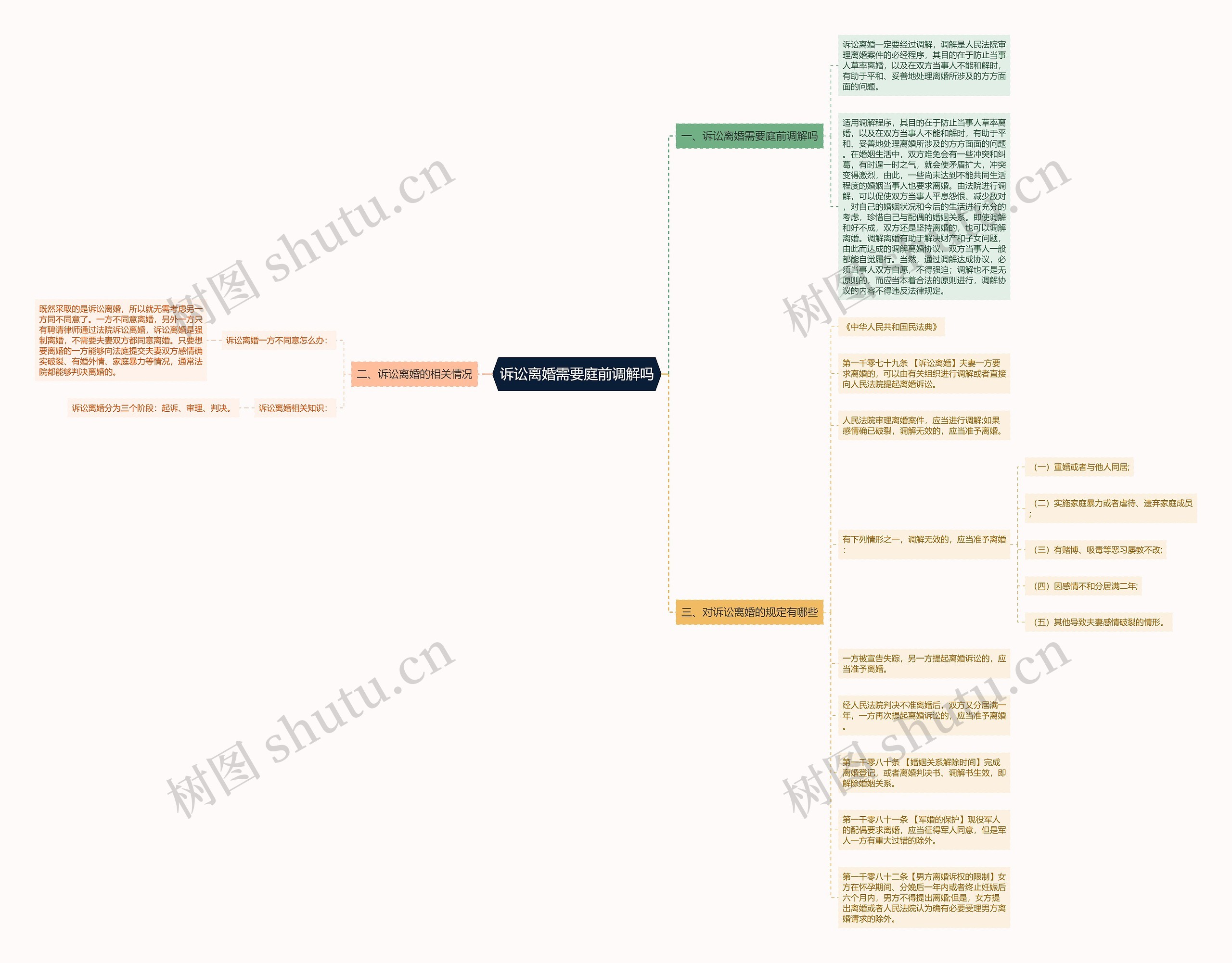 诉讼离婚需要庭前调解吗思维导图