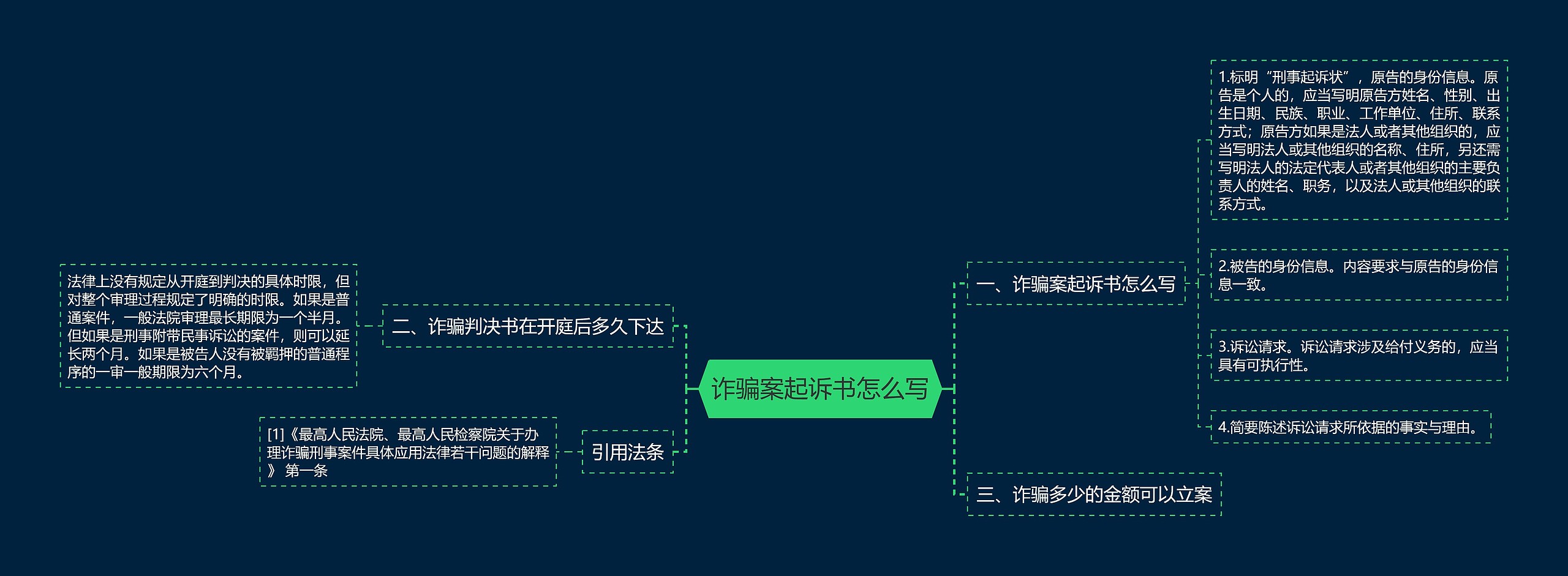 诈骗案起诉书怎么写思维导图