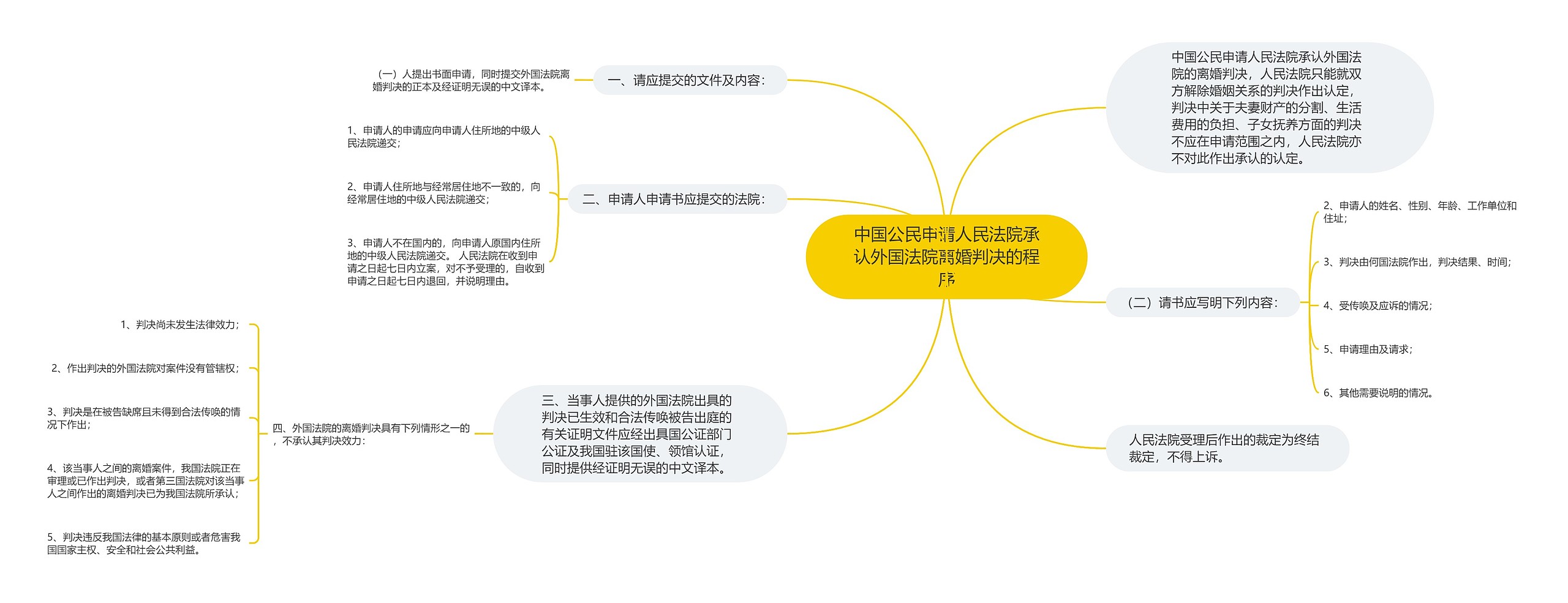 中国公民申请人民法院承认外国法院离婚判决的程序思维导图