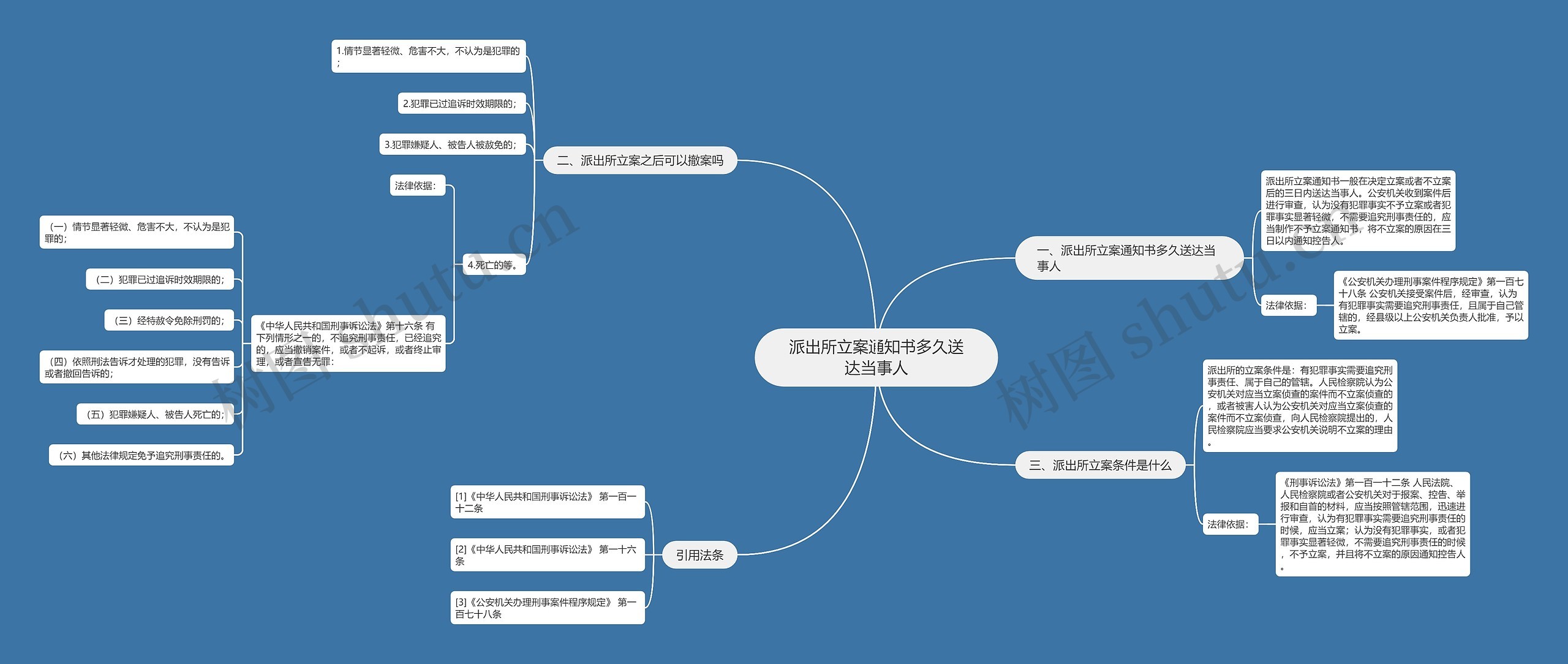 派出所立案通知书多久送达当事人思维导图