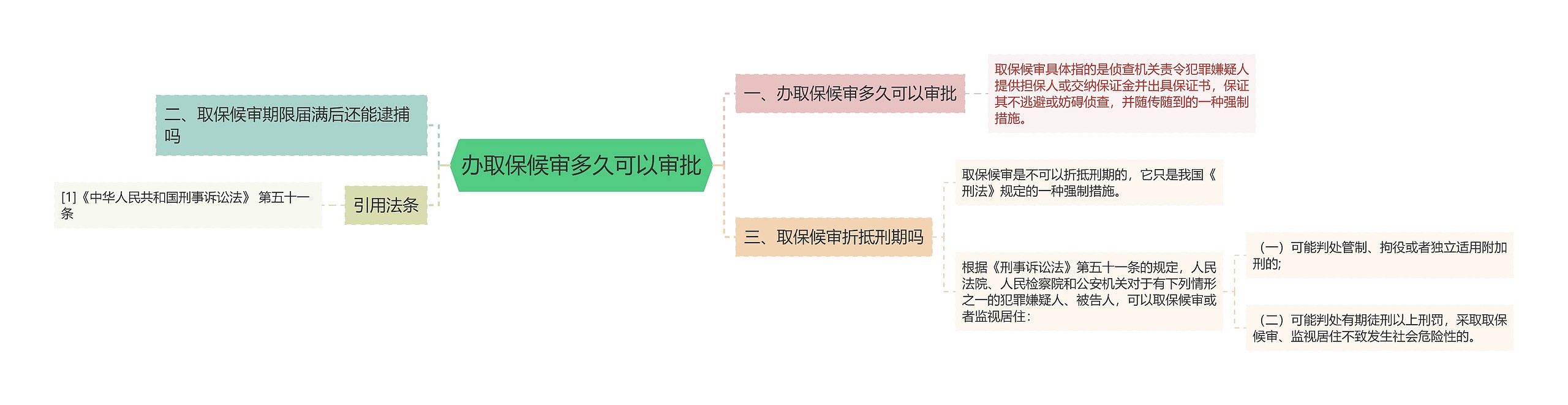 办取保候审多久可以审批思维导图