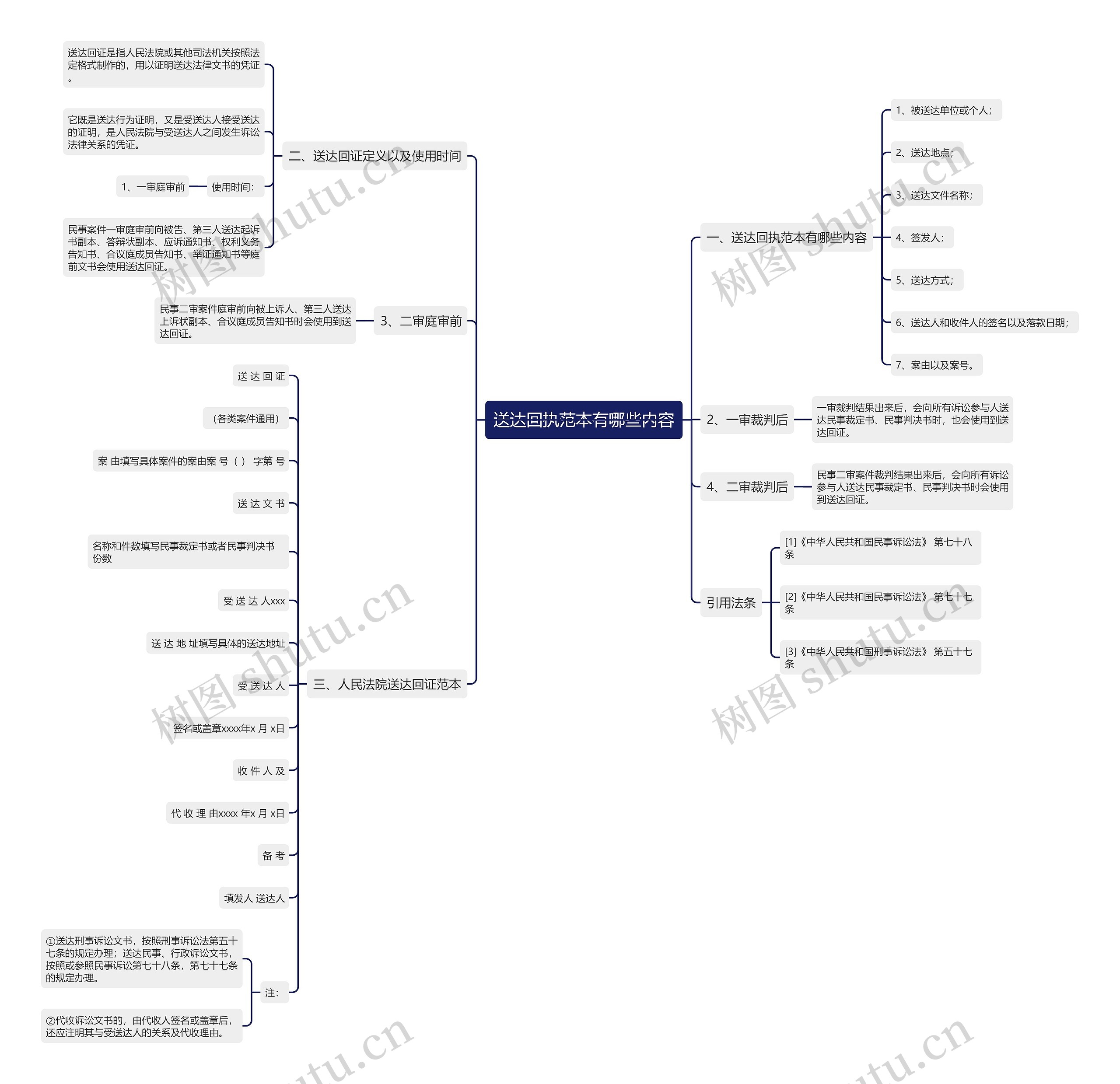 送达回执范本有哪些内容思维导图