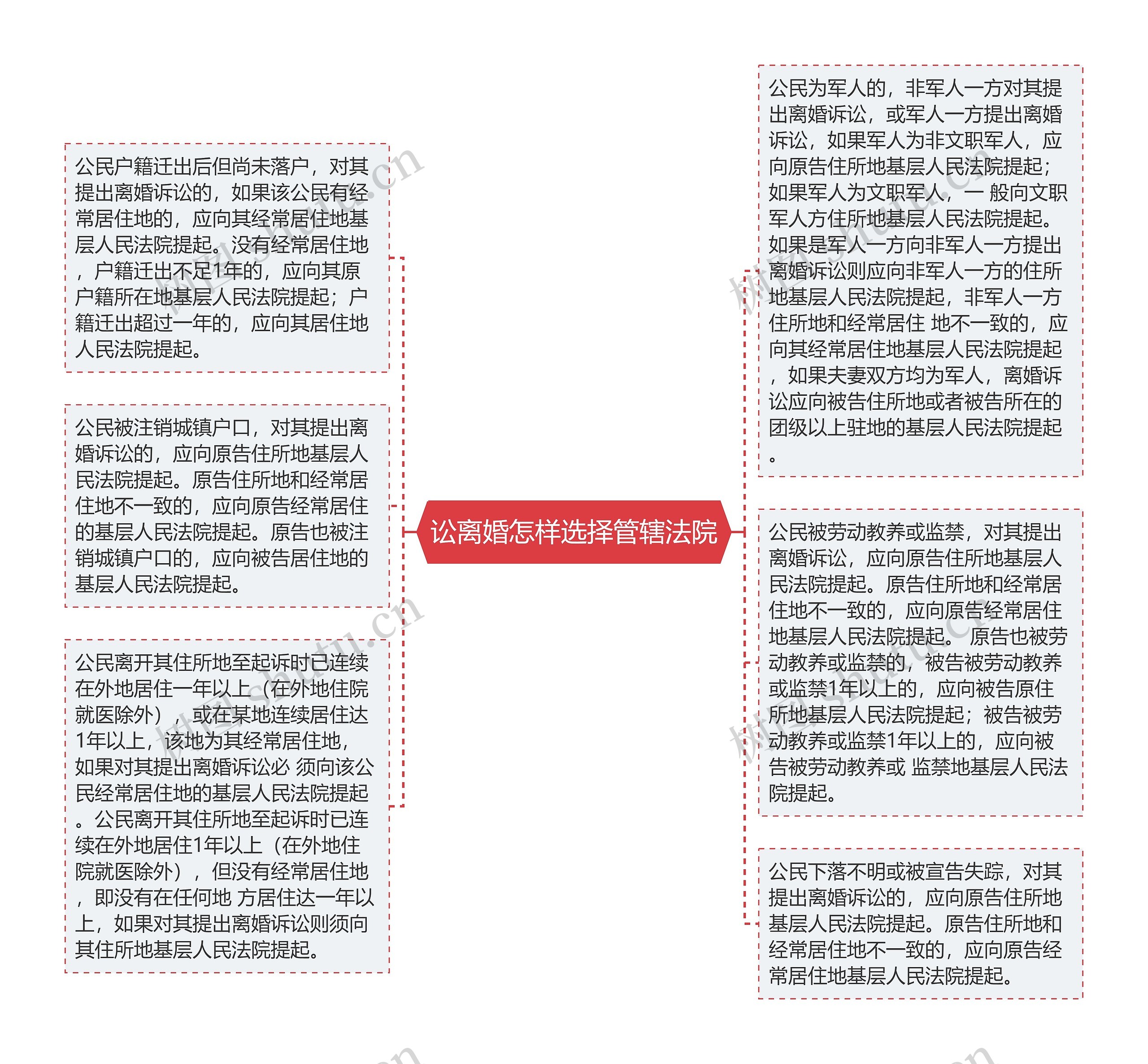 讼离婚怎样选择管辖法院思维导图