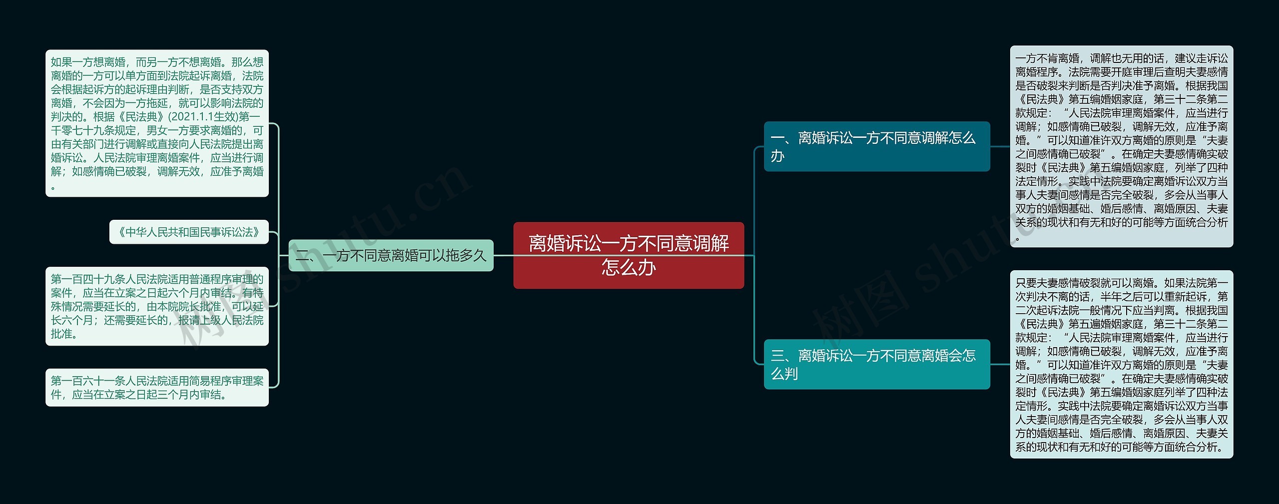 离婚诉讼一方不同意调解怎么办思维导图