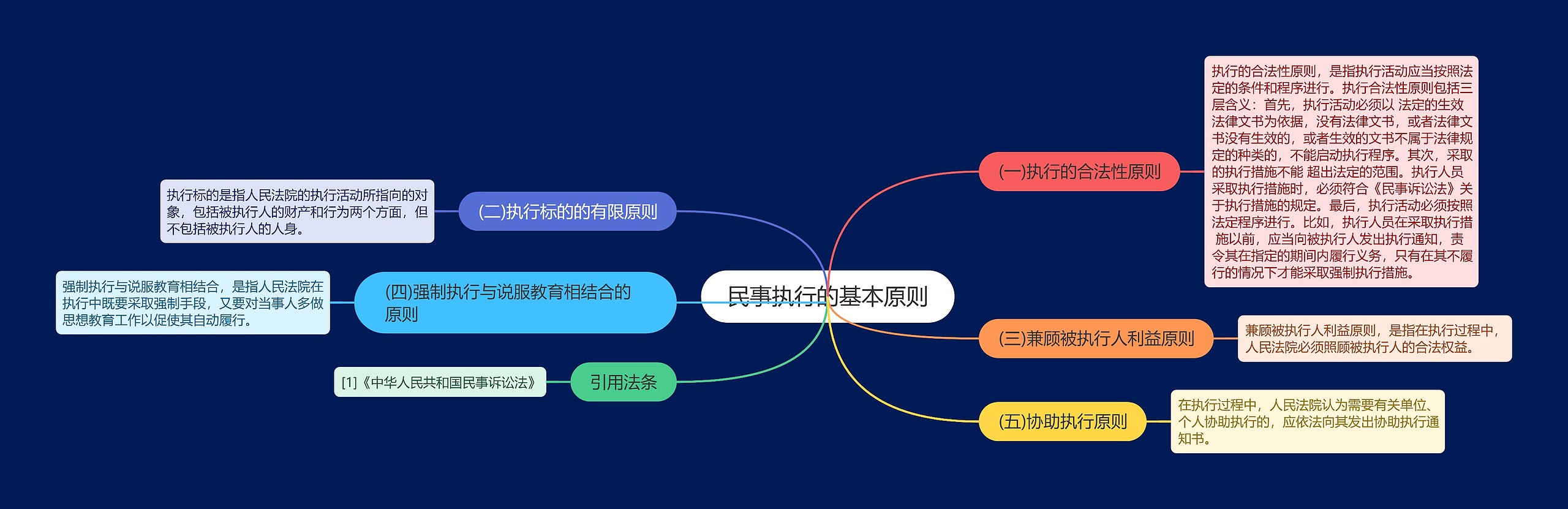 民事执行的基本原则思维导图