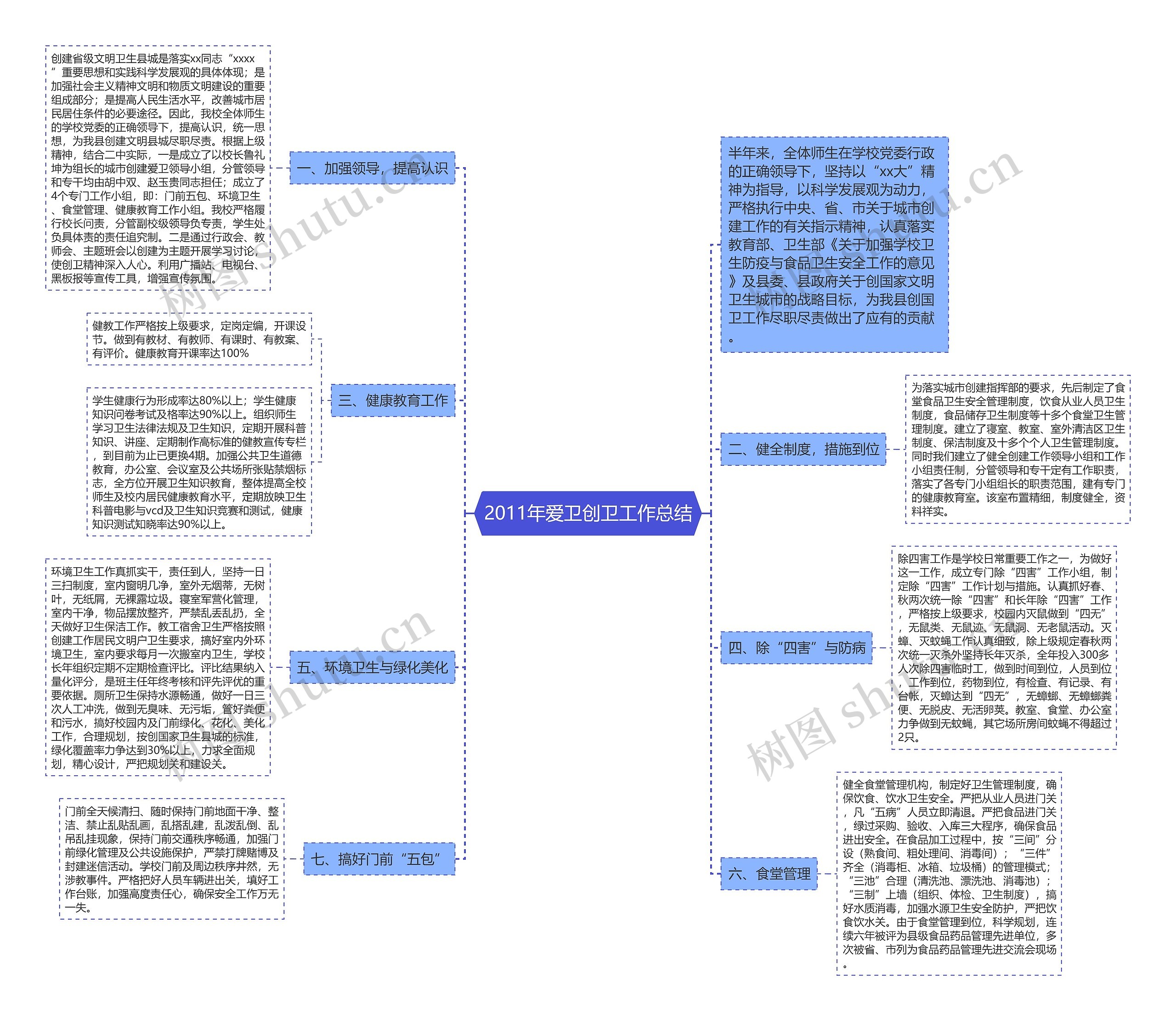2011年爱卫创卫工作总结思维导图