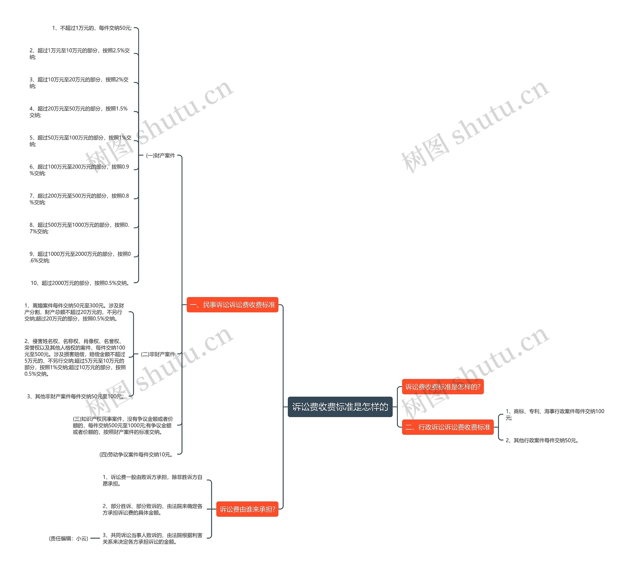 诉讼费收费标准是怎样的思维导图
