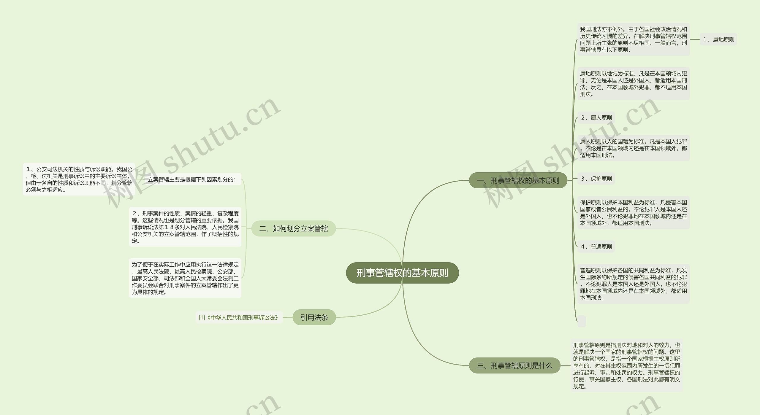 刑事管辖权的基本原则思维导图